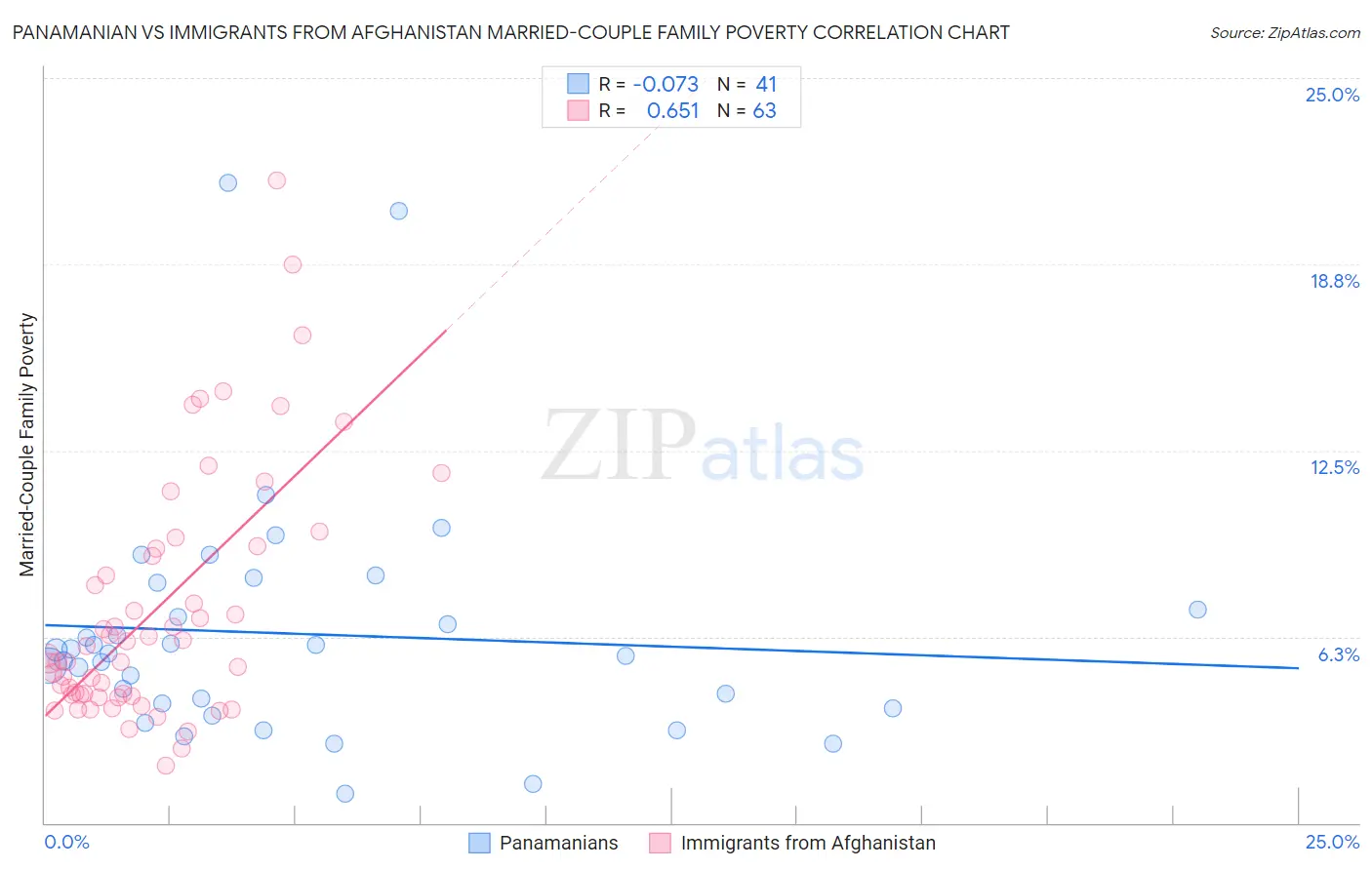 Panamanian vs Immigrants from Afghanistan Married-Couple Family Poverty