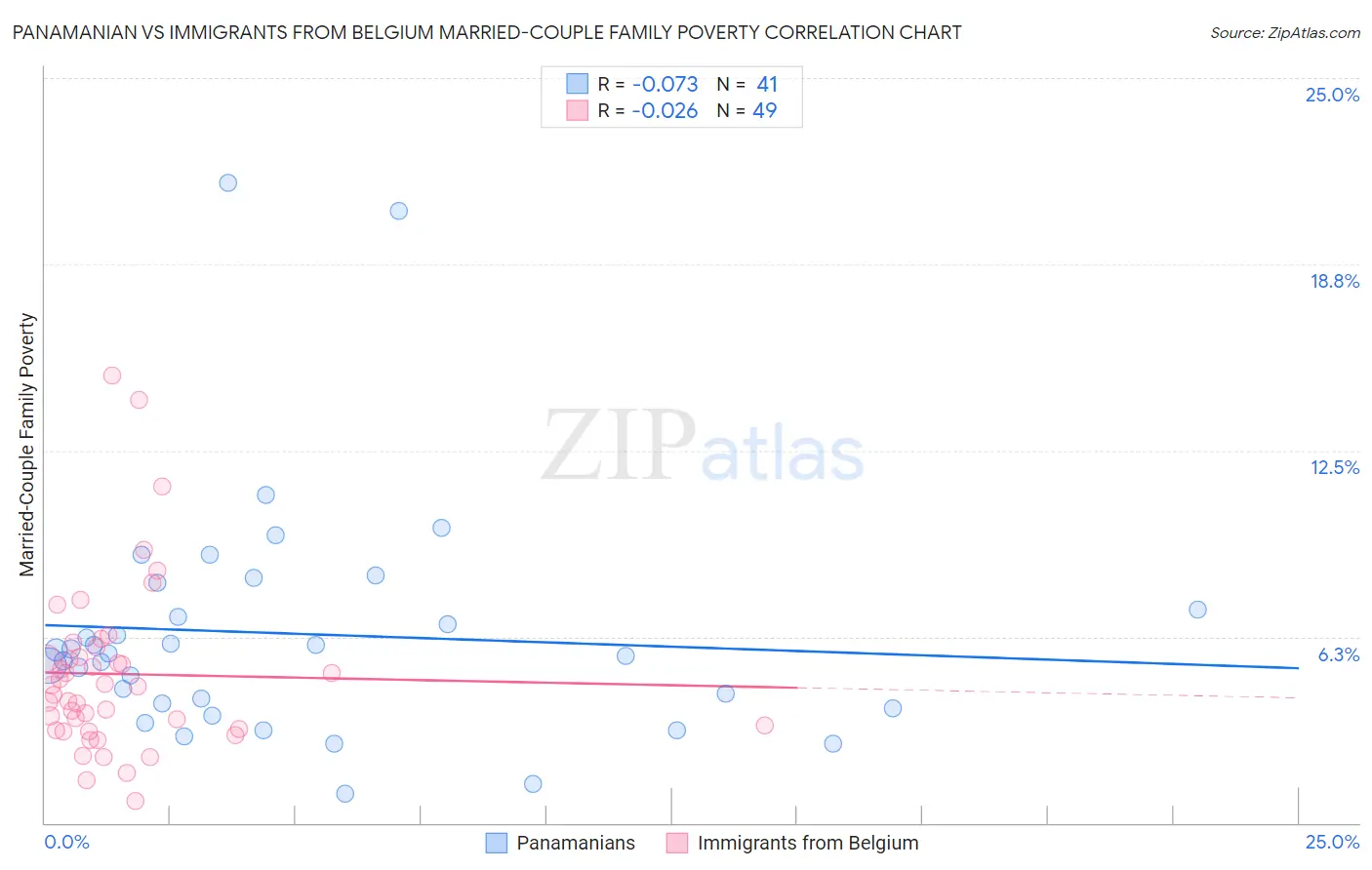 Panamanian vs Immigrants from Belgium Married-Couple Family Poverty