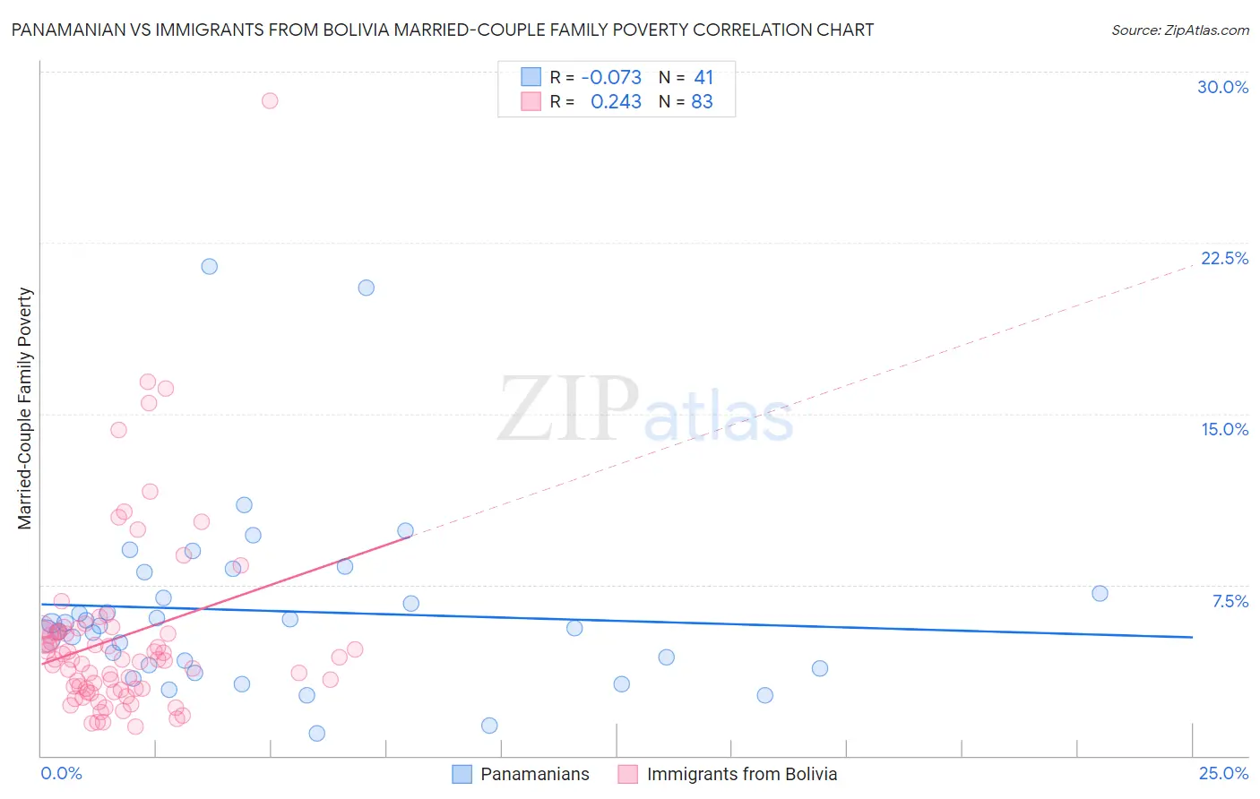 Panamanian vs Immigrants from Bolivia Married-Couple Family Poverty