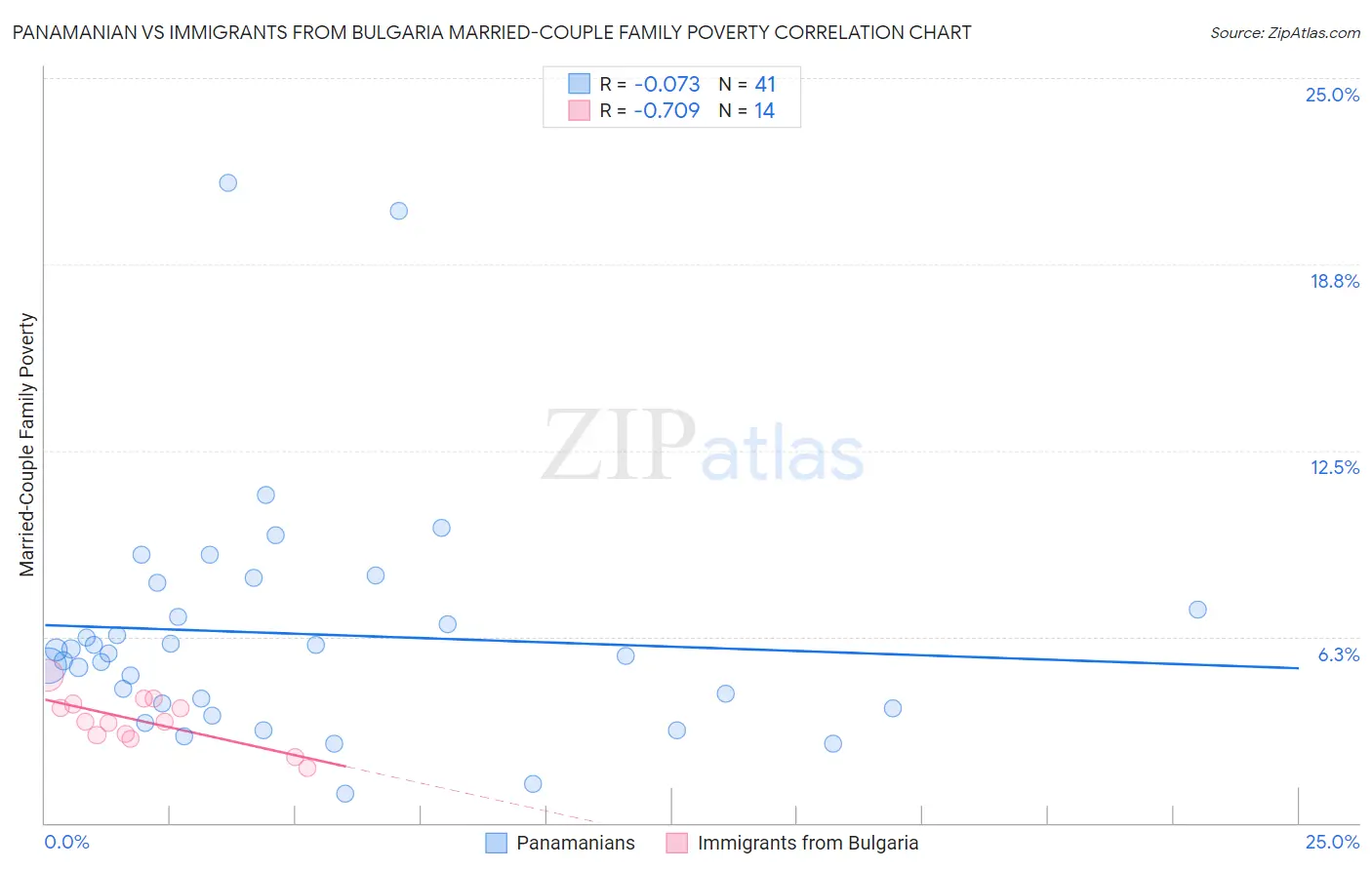 Panamanian vs Immigrants from Bulgaria Married-Couple Family Poverty