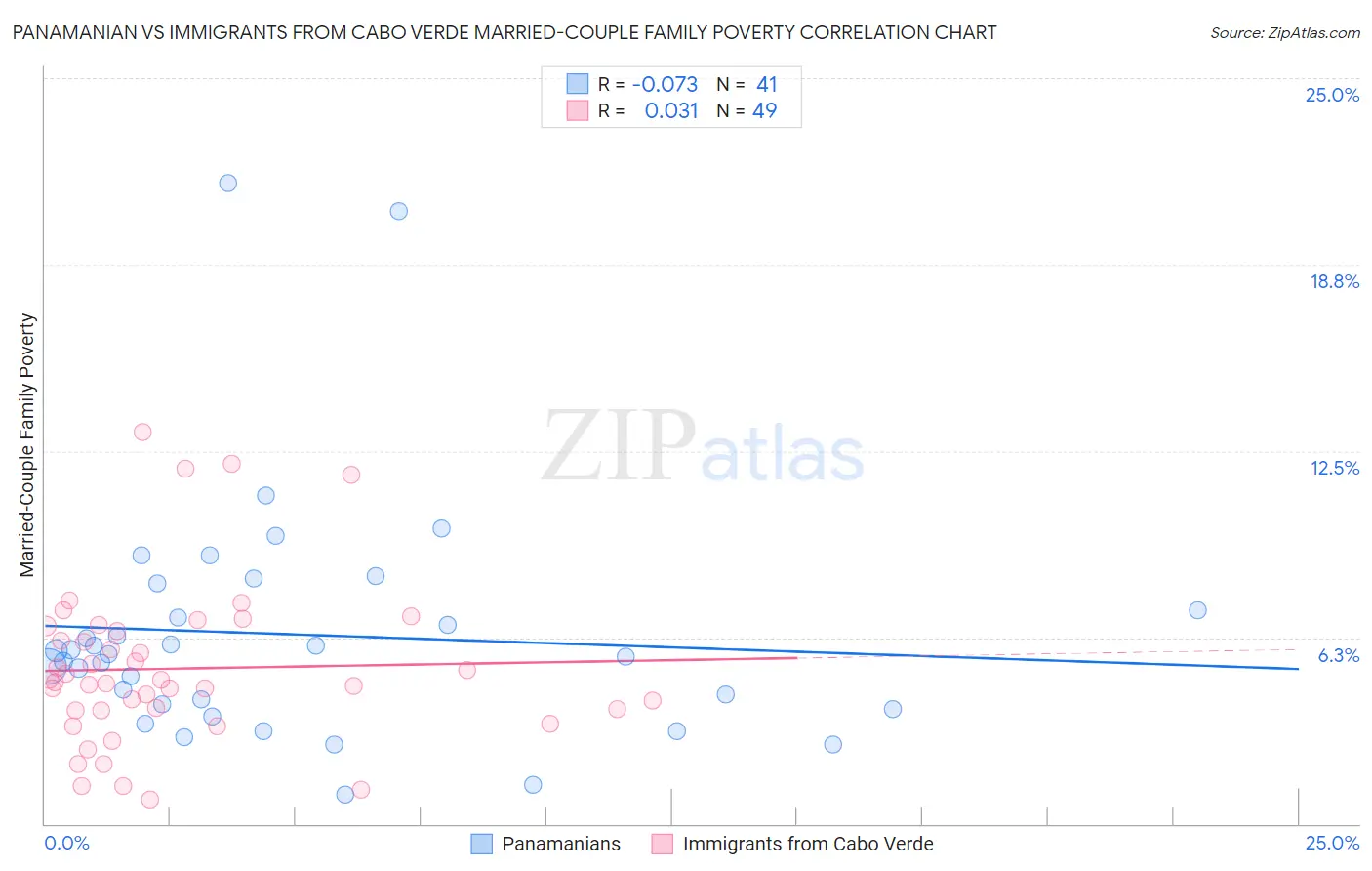 Panamanian vs Immigrants from Cabo Verde Married-Couple Family Poverty