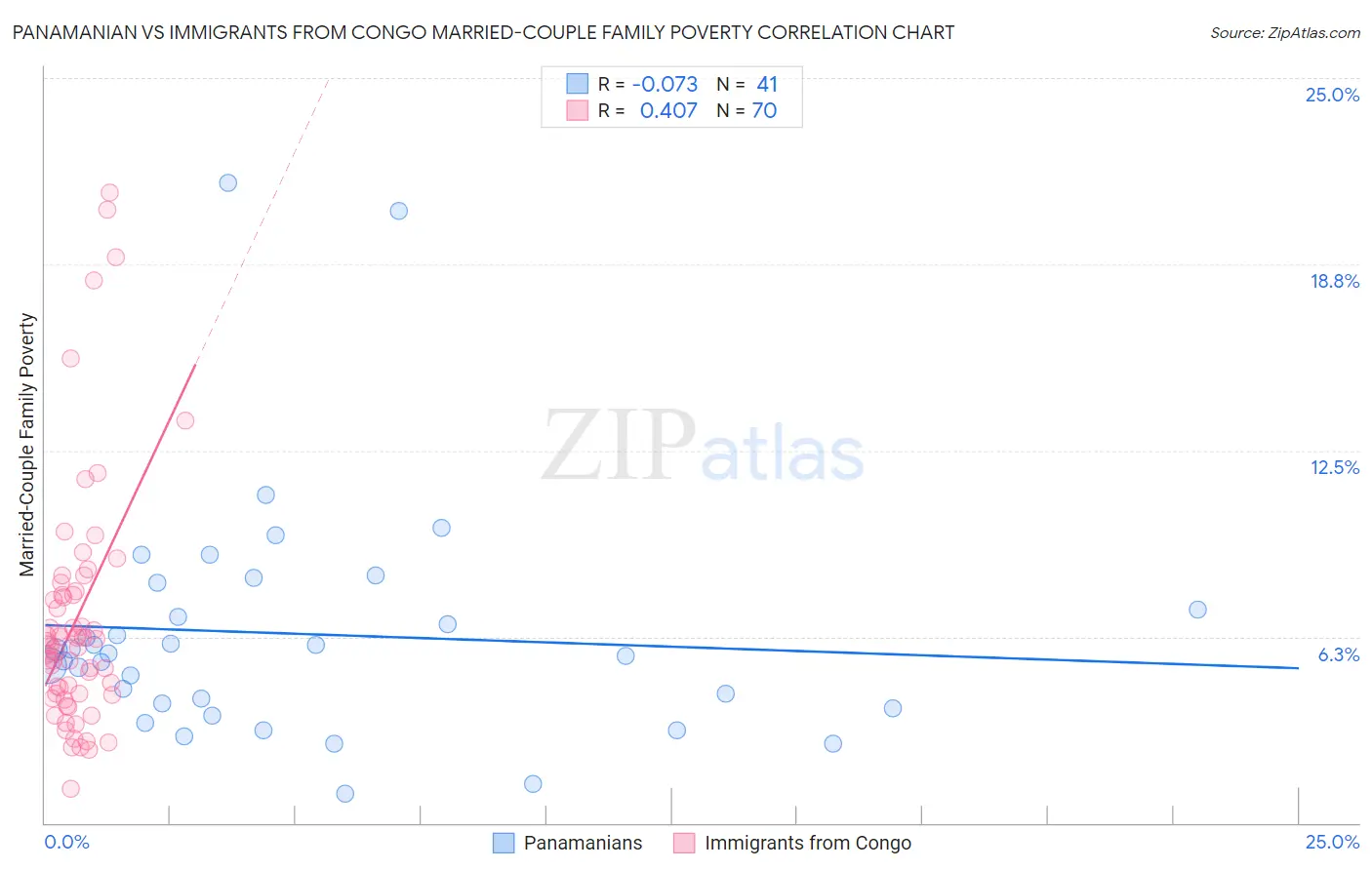 Panamanian vs Immigrants from Congo Married-Couple Family Poverty