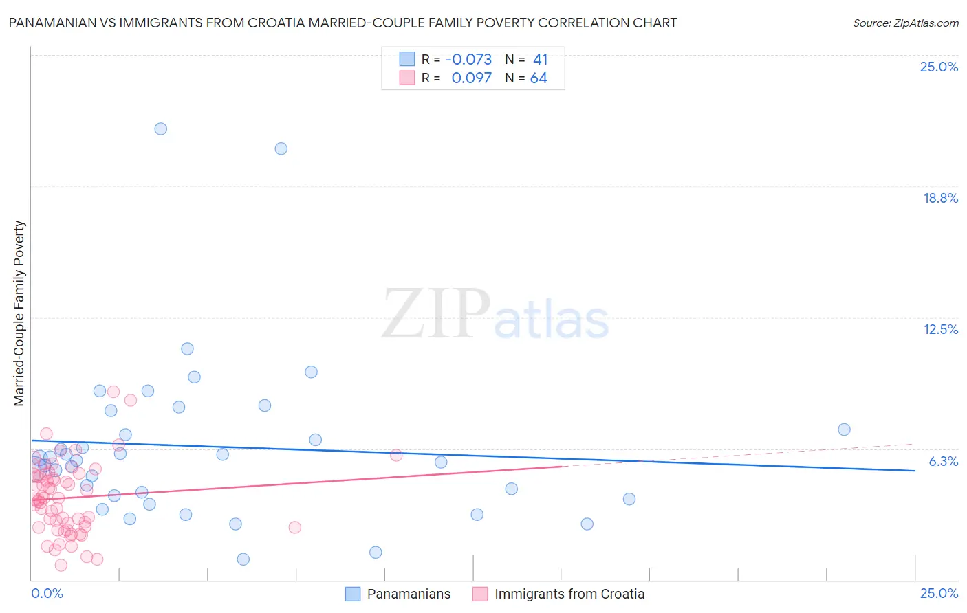 Panamanian vs Immigrants from Croatia Married-Couple Family Poverty