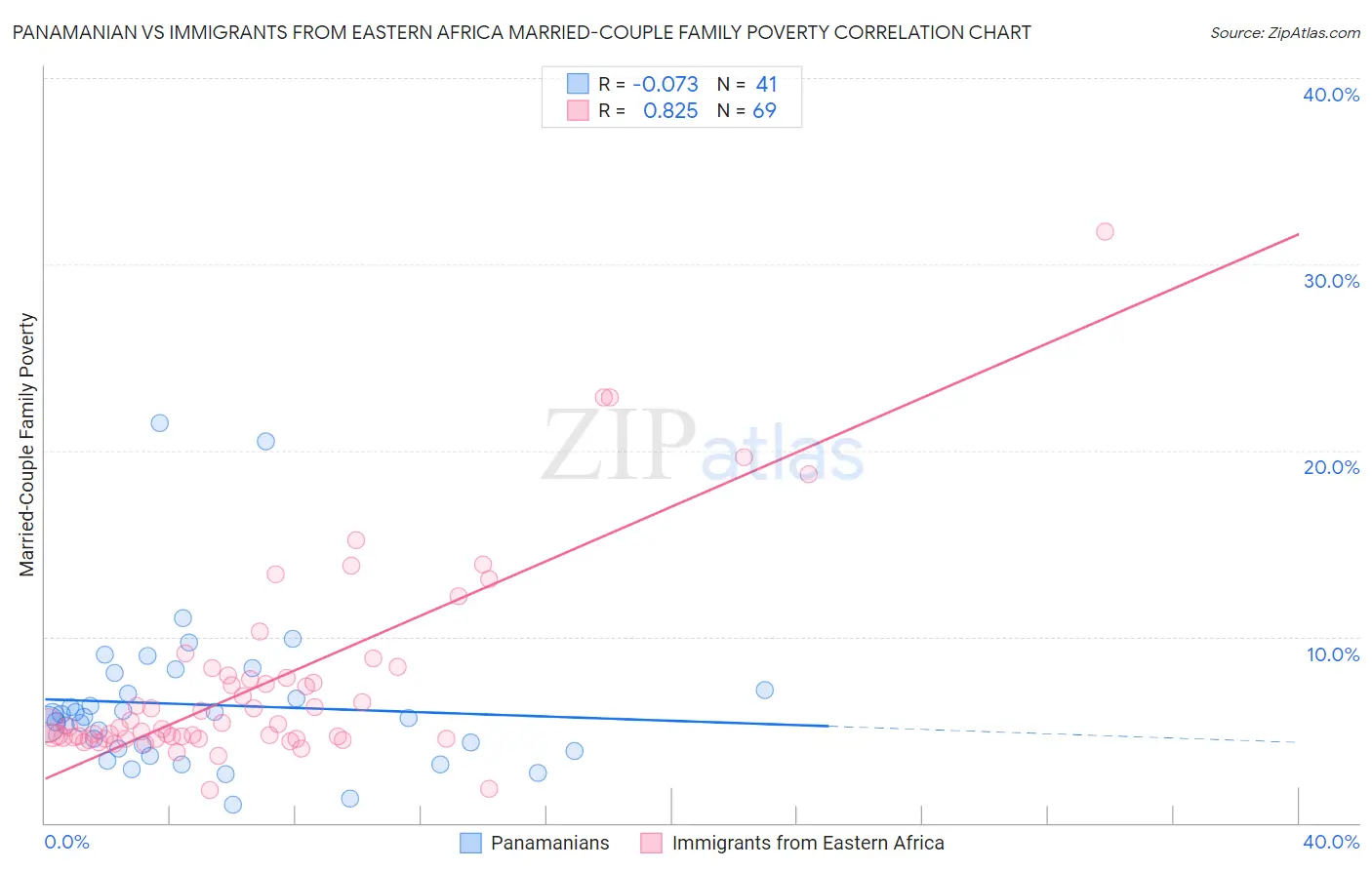 Panamanian vs Immigrants from Eastern Africa Married-Couple Family Poverty