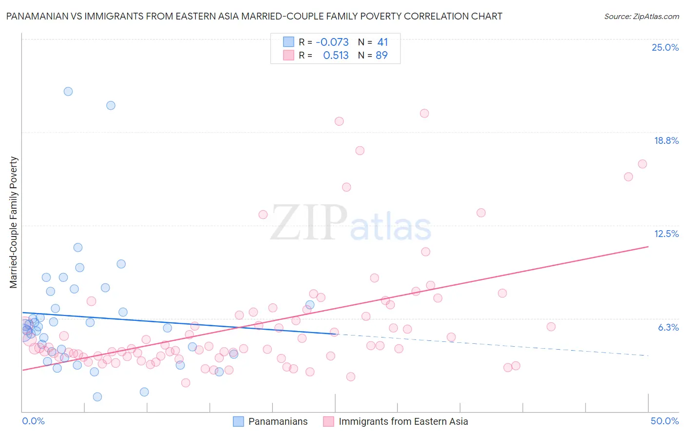 Panamanian vs Immigrants from Eastern Asia Married-Couple Family Poverty