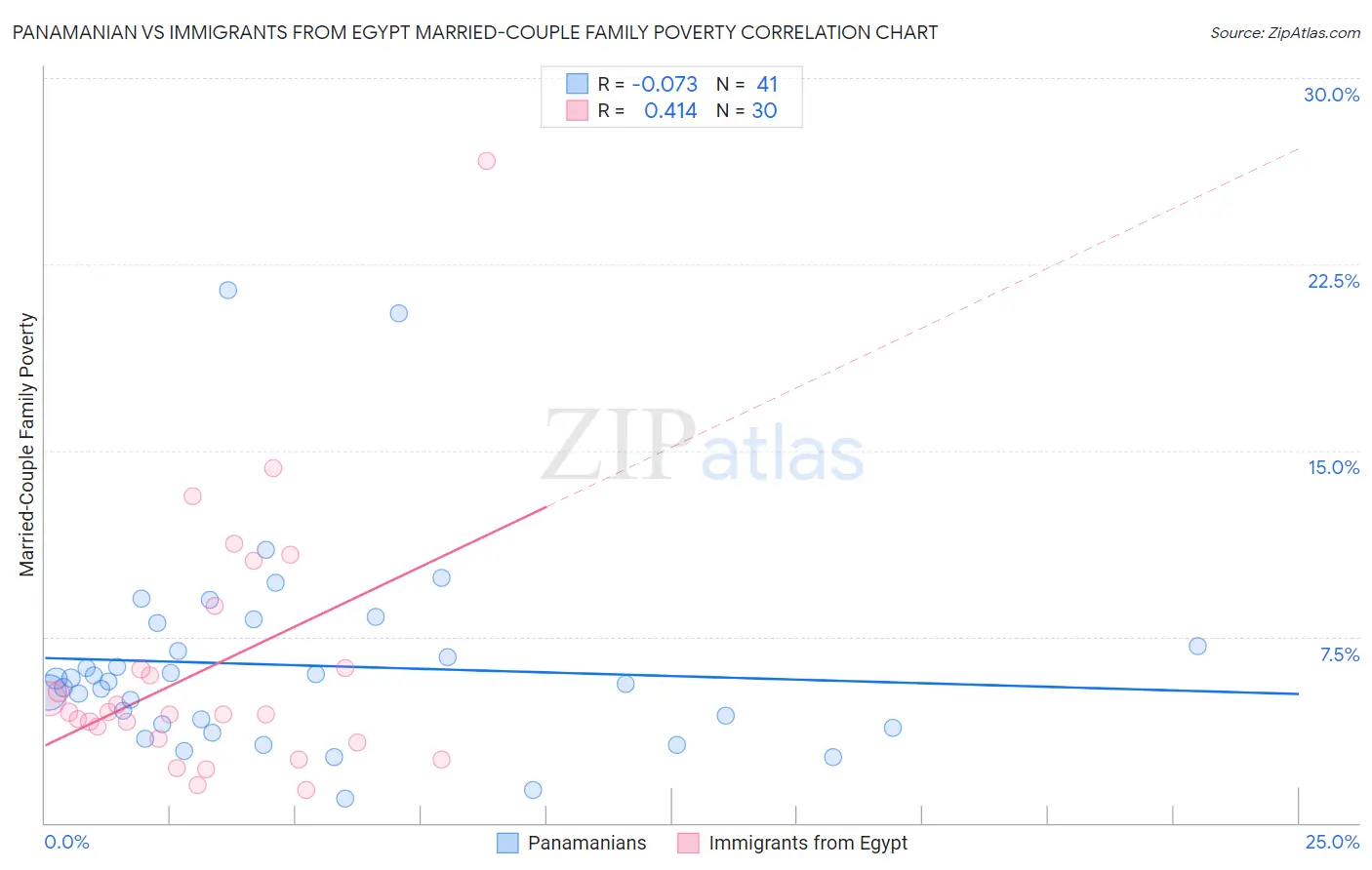 Panamanian vs Immigrants from Egypt Married-Couple Family Poverty