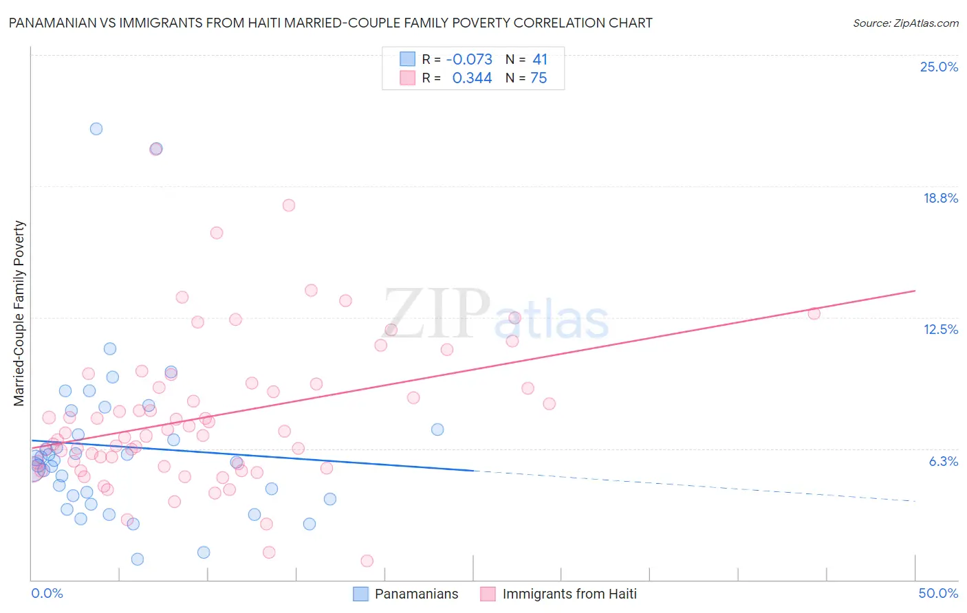 Panamanian vs Immigrants from Haiti Married-Couple Family Poverty