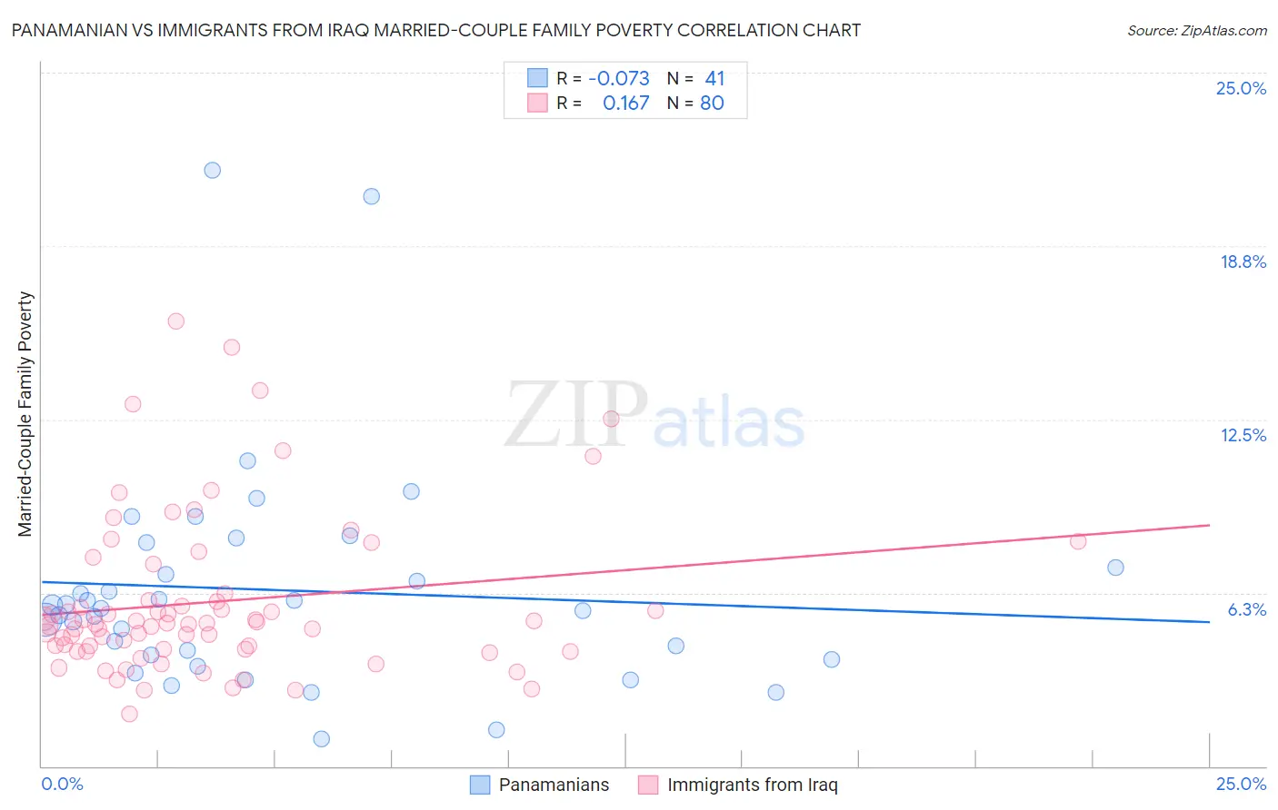 Panamanian vs Immigrants from Iraq Married-Couple Family Poverty