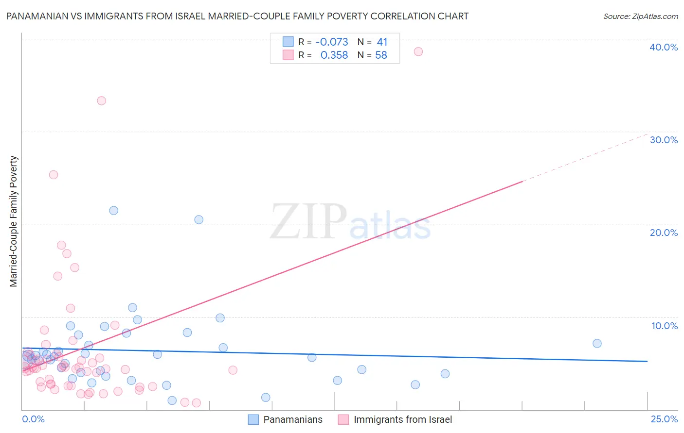 Panamanian vs Immigrants from Israel Married-Couple Family Poverty