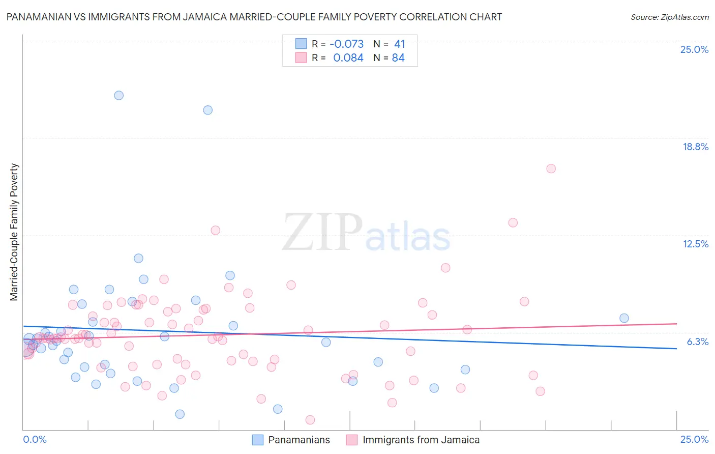 Panamanian vs Immigrants from Jamaica Married-Couple Family Poverty