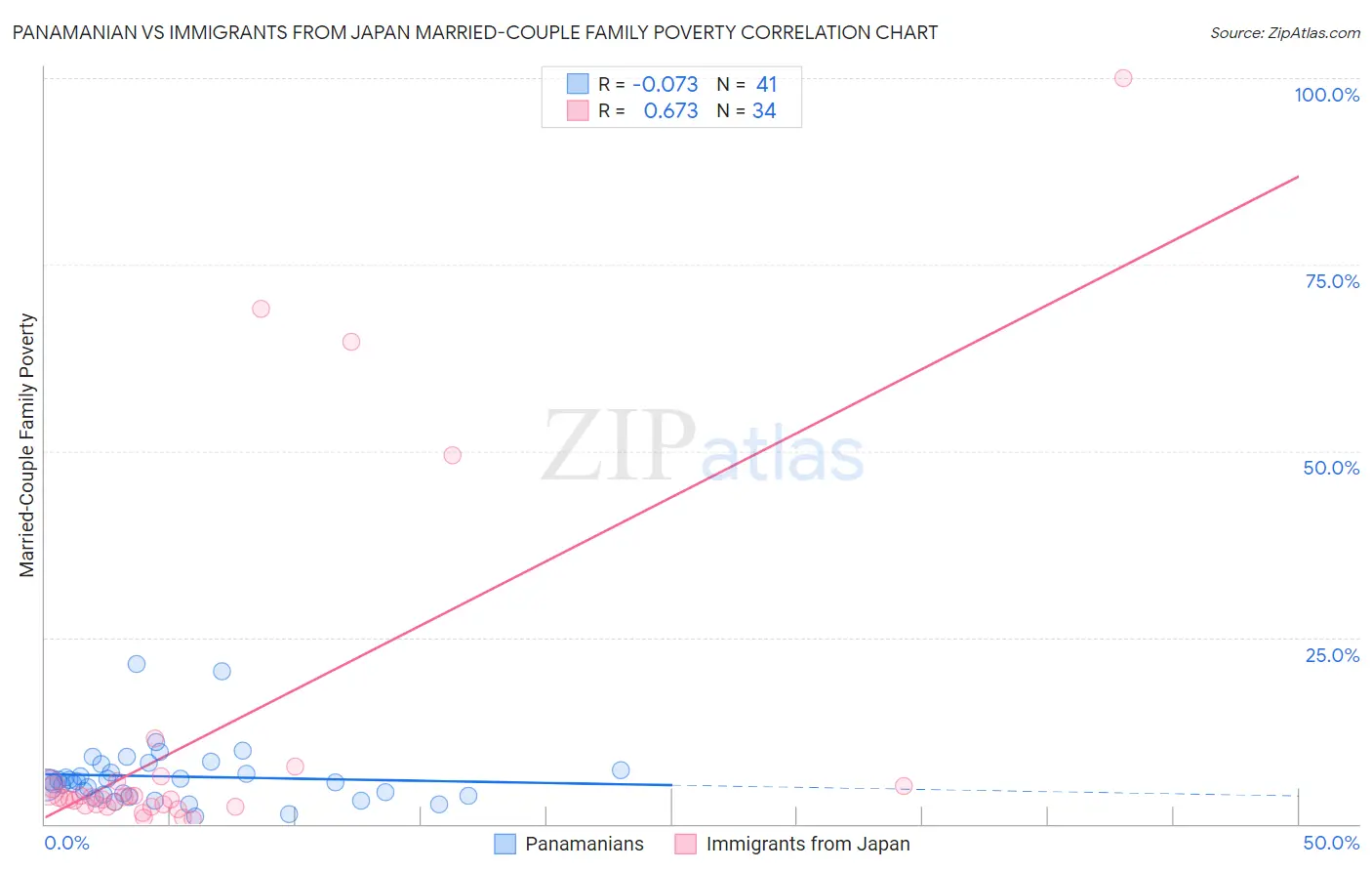 Panamanian vs Immigrants from Japan Married-Couple Family Poverty