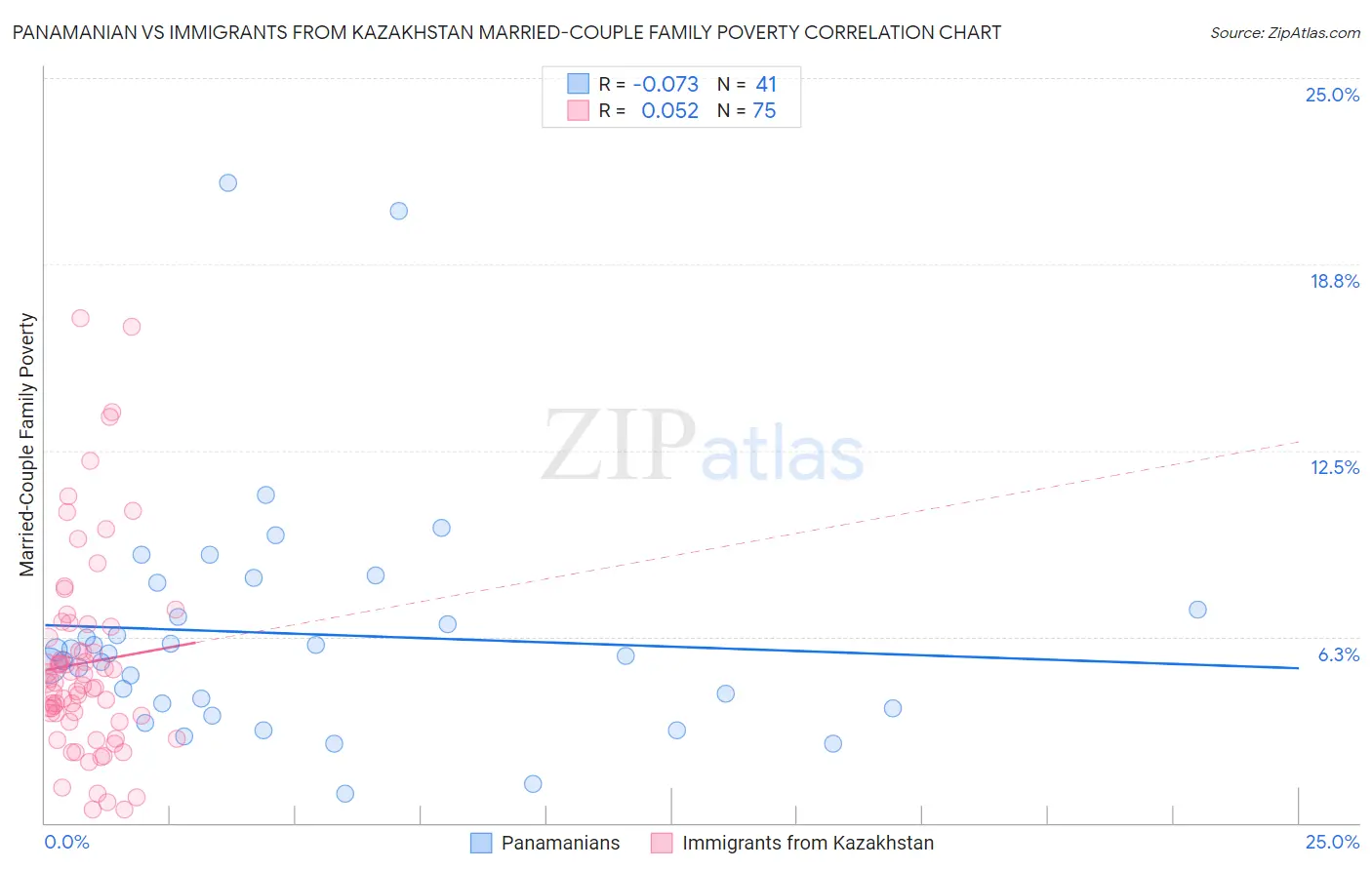 Panamanian vs Immigrants from Kazakhstan Married-Couple Family Poverty