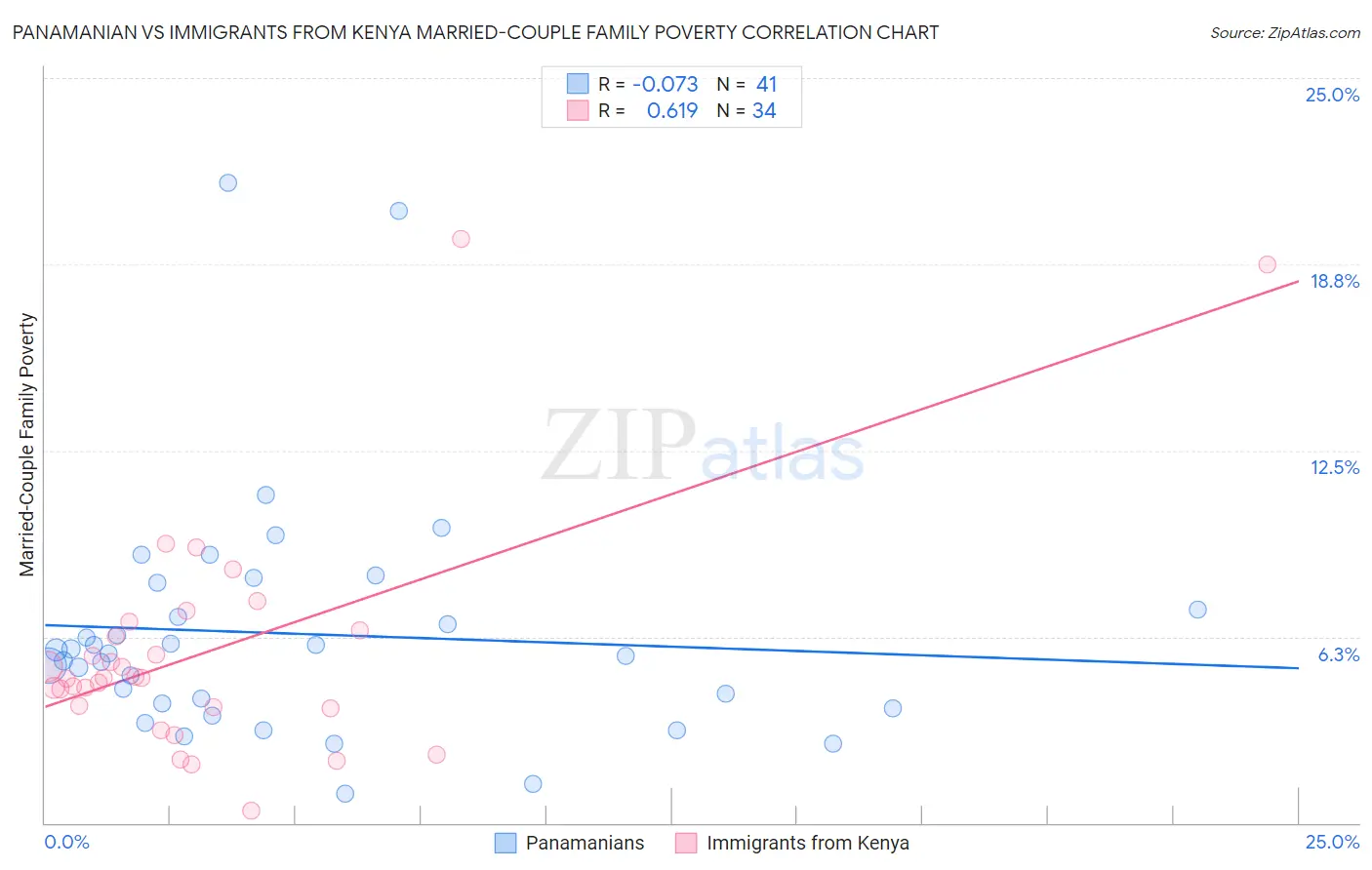 Panamanian vs Immigrants from Kenya Married-Couple Family Poverty