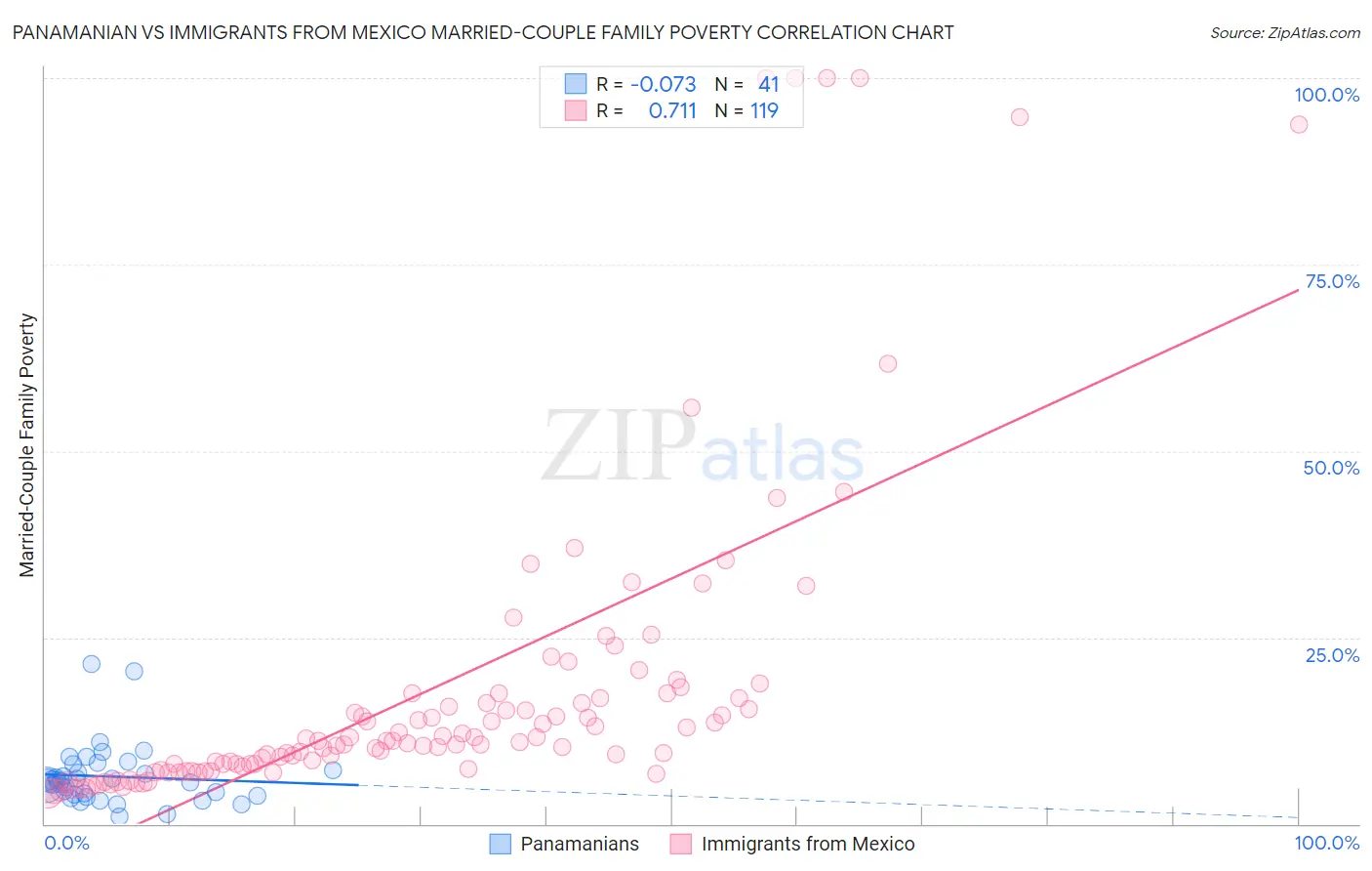 Panamanian vs Immigrants from Mexico Married-Couple Family Poverty