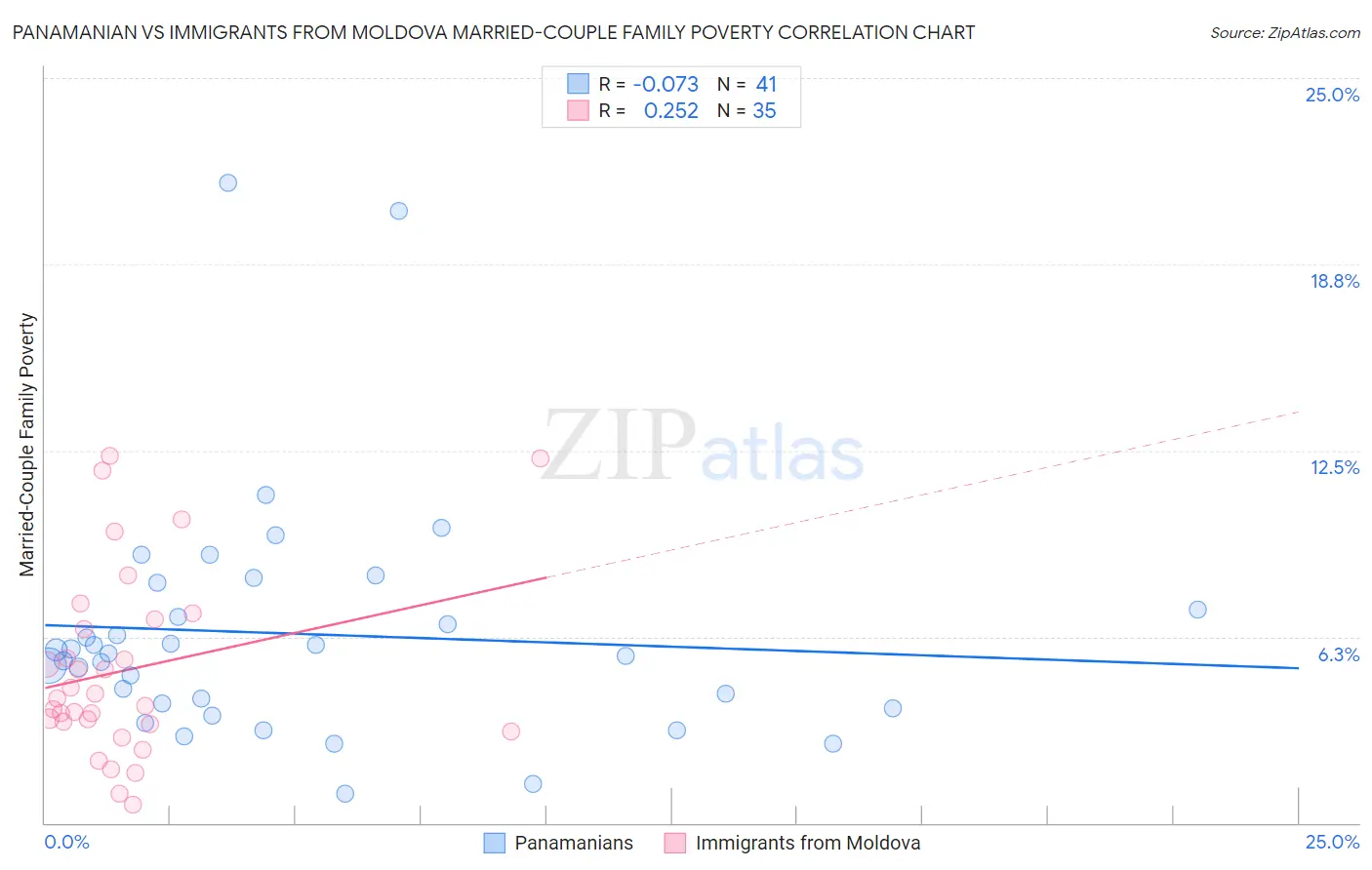 Panamanian vs Immigrants from Moldova Married-Couple Family Poverty