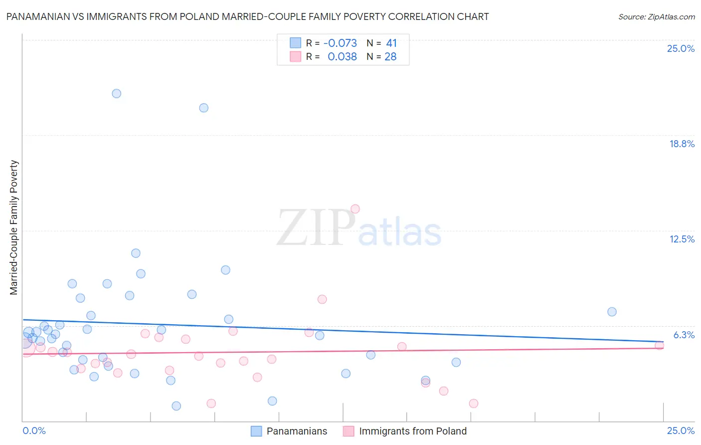 Panamanian vs Immigrants from Poland Married-Couple Family Poverty