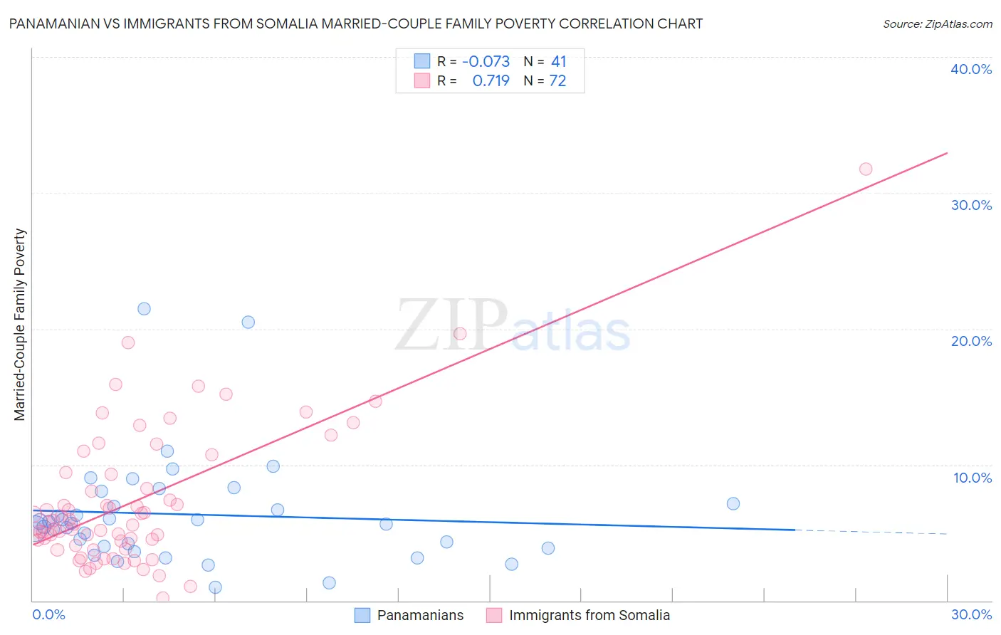 Panamanian vs Immigrants from Somalia Married-Couple Family Poverty