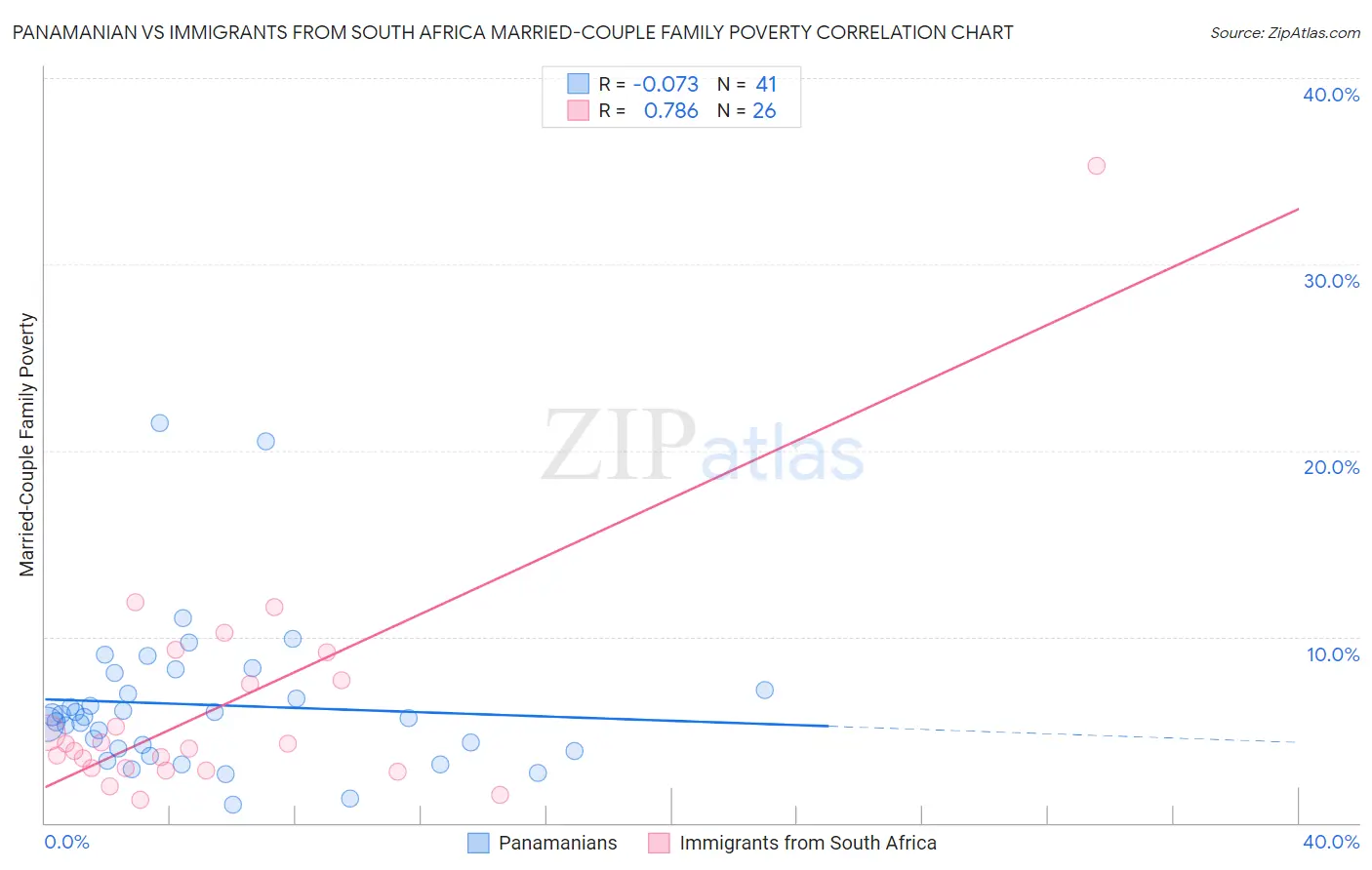 Panamanian vs Immigrants from South Africa Married-Couple Family Poverty