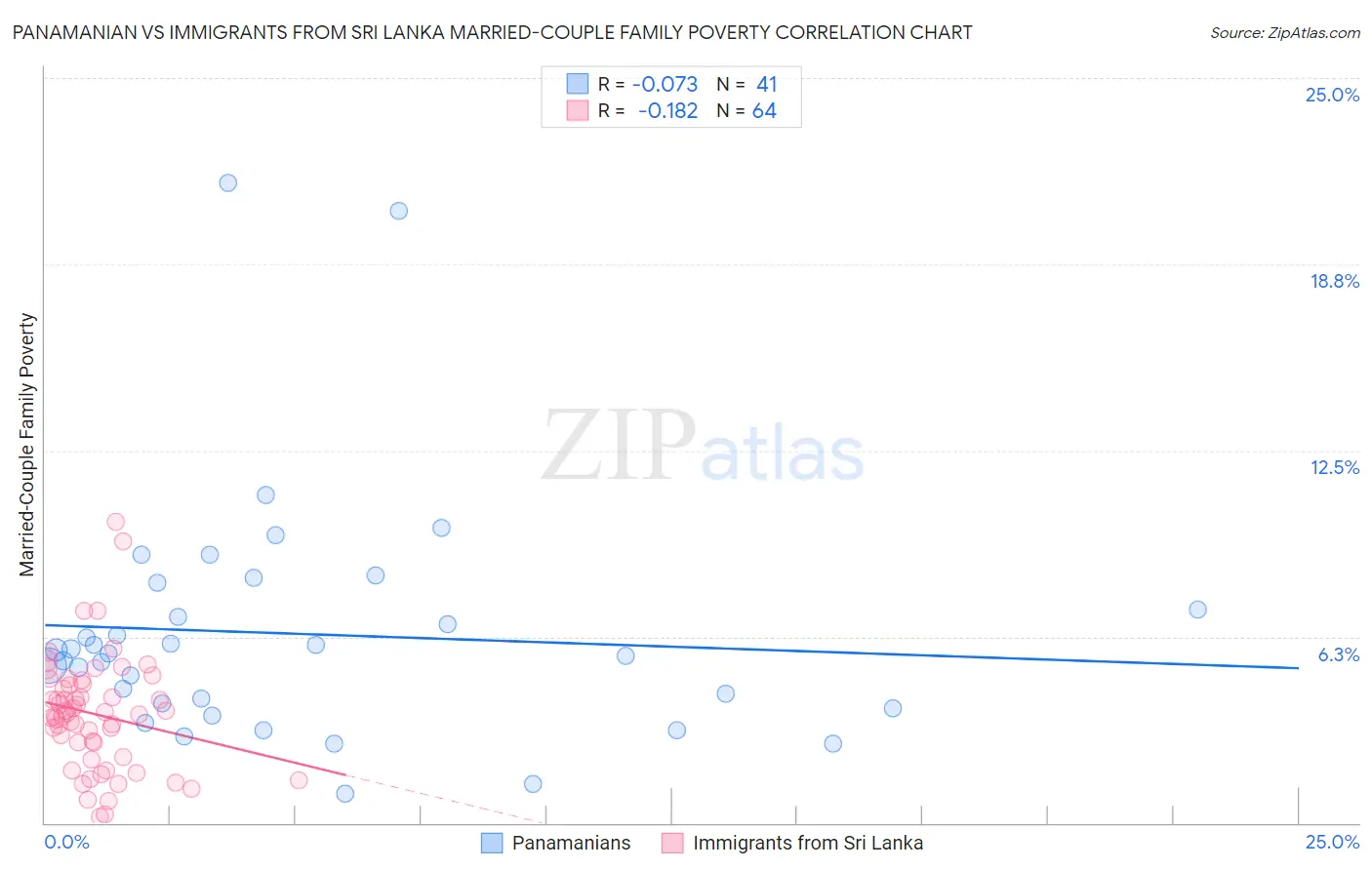 Panamanian vs Immigrants from Sri Lanka Married-Couple Family Poverty