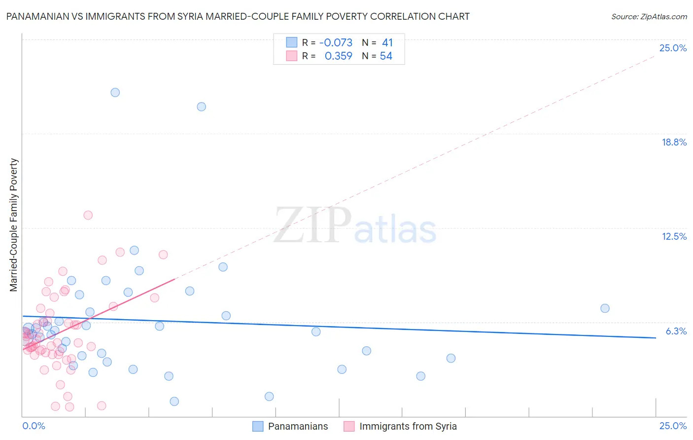 Panamanian vs Immigrants from Syria Married-Couple Family Poverty