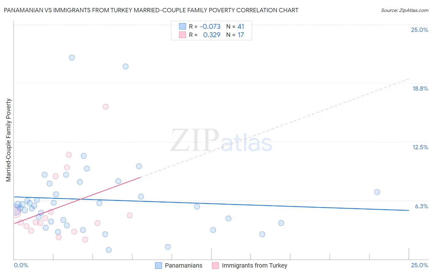 Panamanian vs Immigrants from Turkey Married-Couple Family Poverty