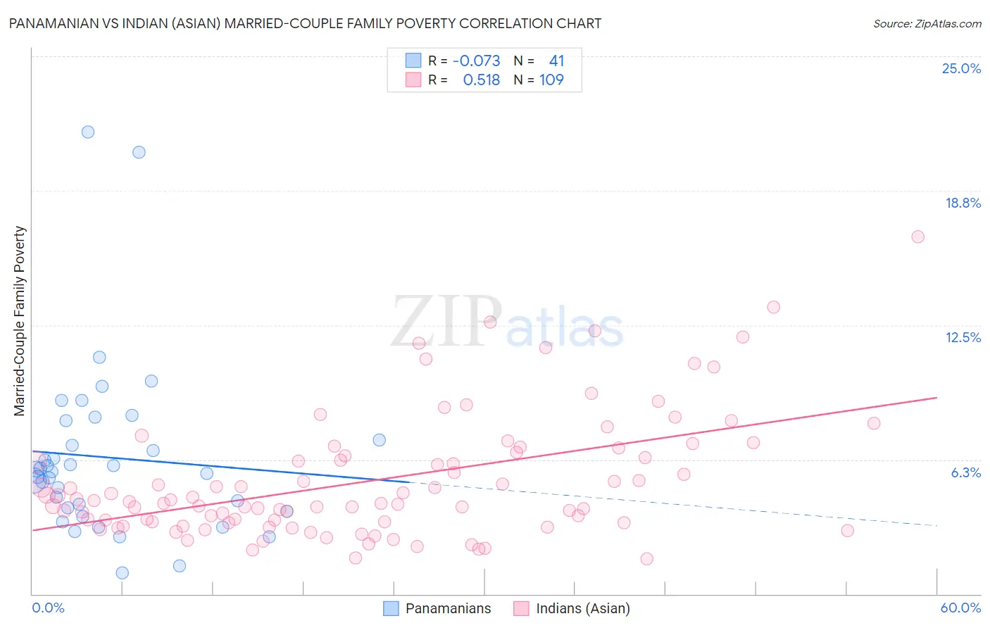 Panamanian vs Indian (Asian) Married-Couple Family Poverty