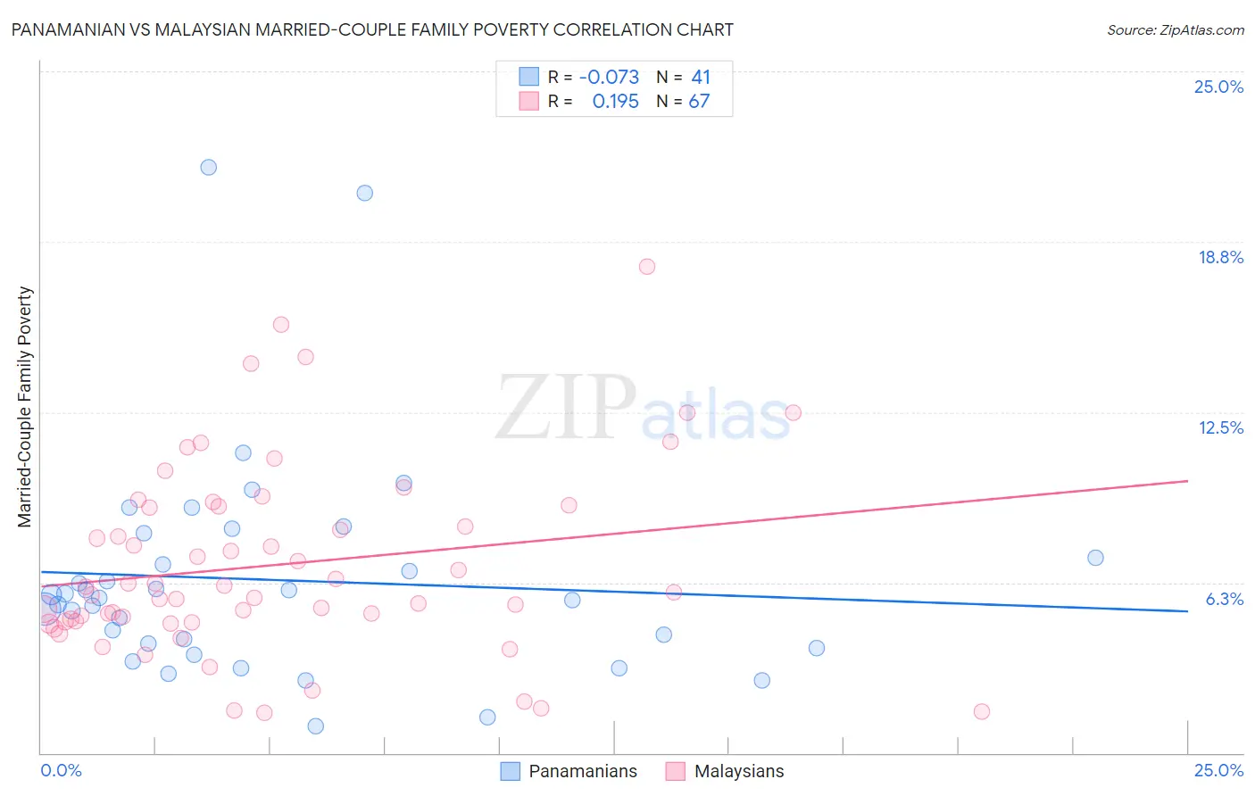 Panamanian vs Malaysian Married-Couple Family Poverty