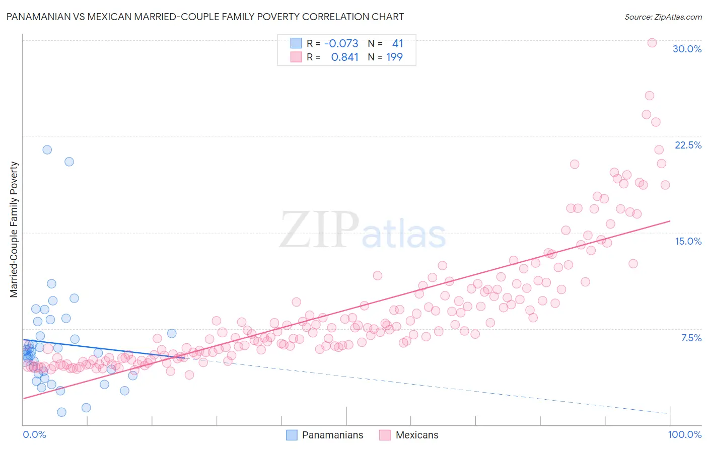 Panamanian vs Mexican Married-Couple Family Poverty