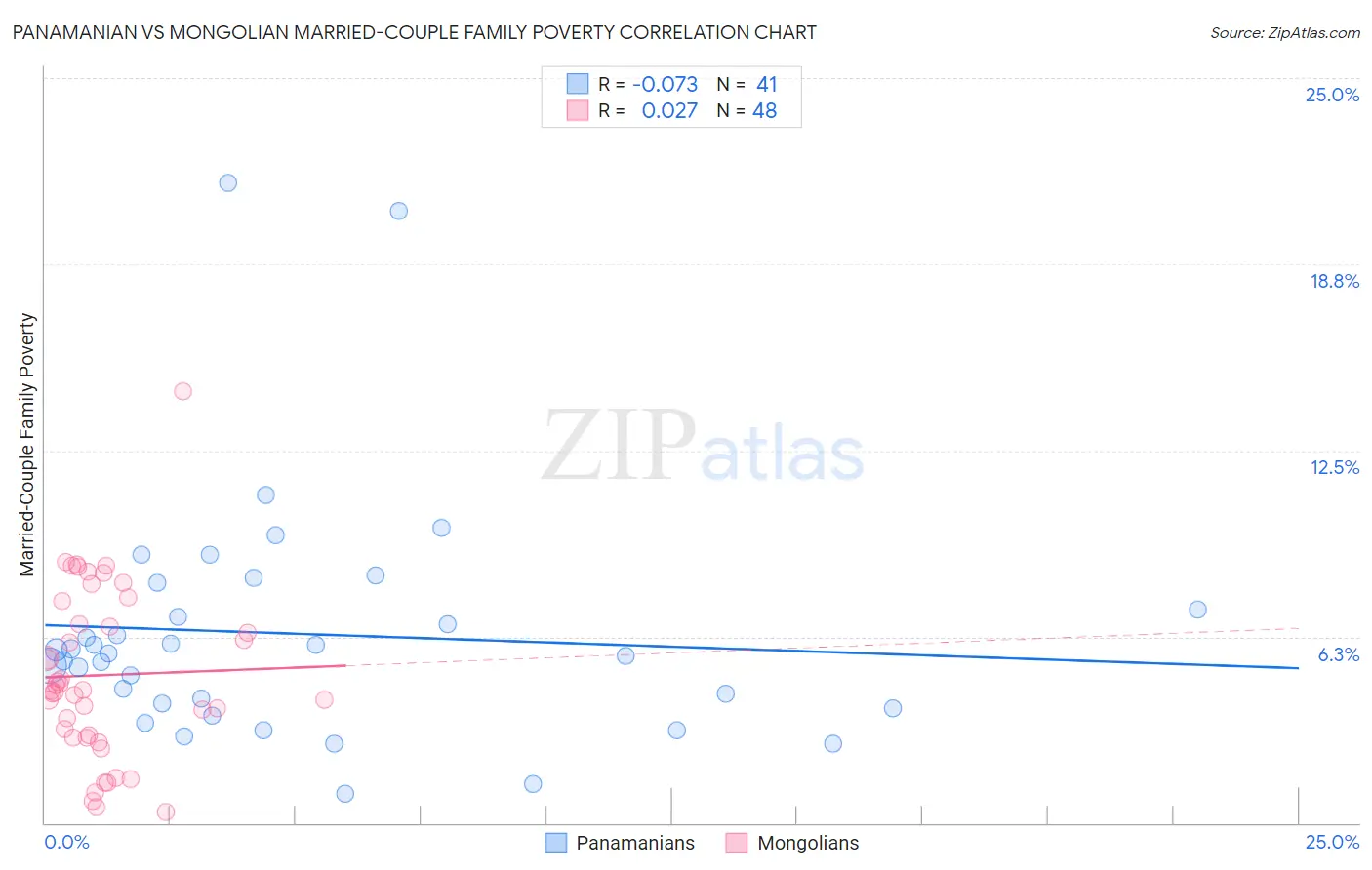 Panamanian vs Mongolian Married-Couple Family Poverty