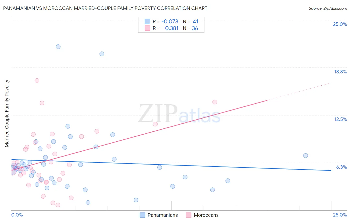 Panamanian vs Moroccan Married-Couple Family Poverty