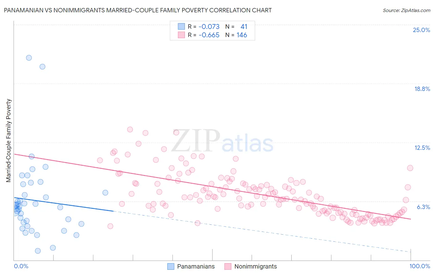 Panamanian vs Nonimmigrants Married-Couple Family Poverty