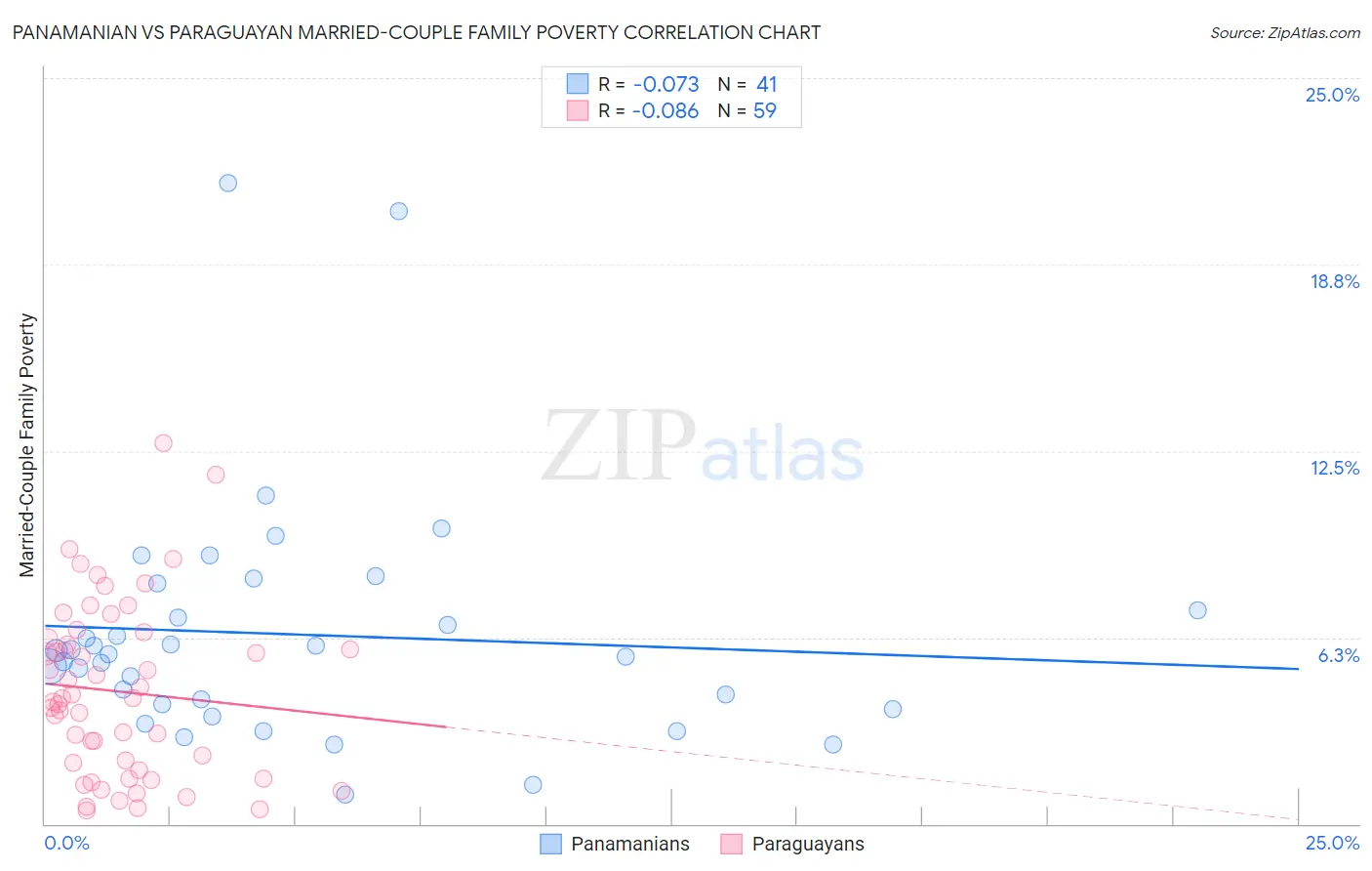 Panamanian vs Paraguayan Married-Couple Family Poverty