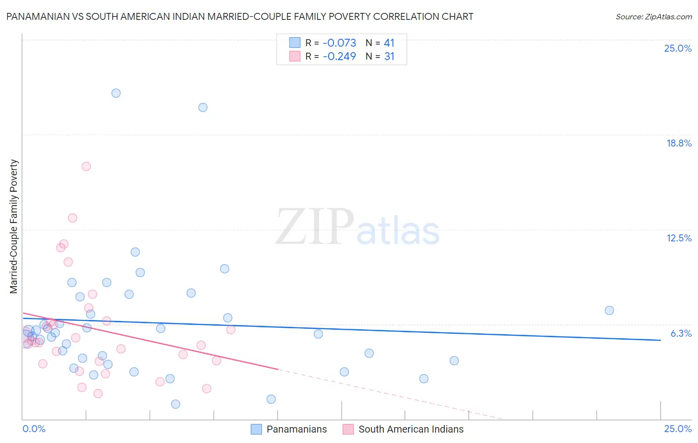 Panamanian vs South American Indian Married-Couple Family Poverty