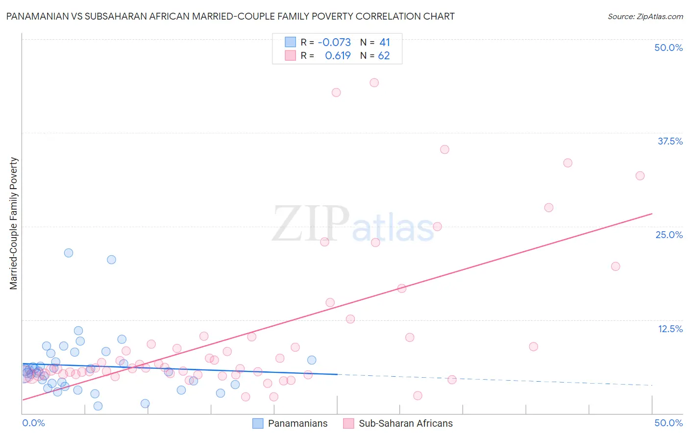 Panamanian vs Subsaharan African Married-Couple Family Poverty