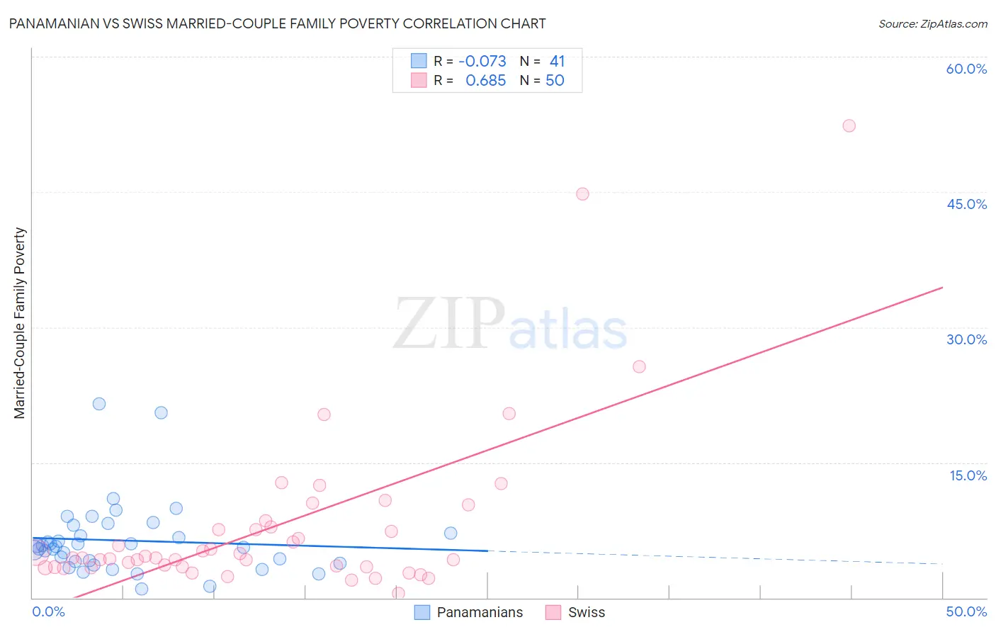 Panamanian vs Swiss Married-Couple Family Poverty