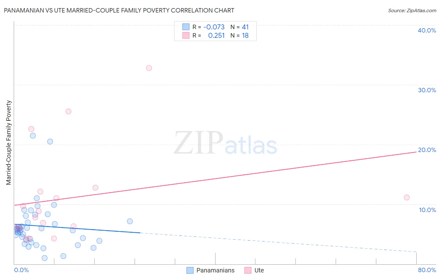 Panamanian vs Ute Married-Couple Family Poverty