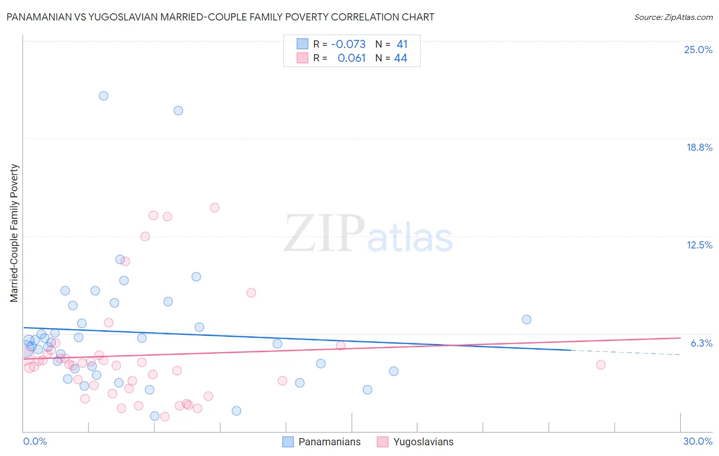 Panamanian vs Yugoslavian Married-Couple Family Poverty