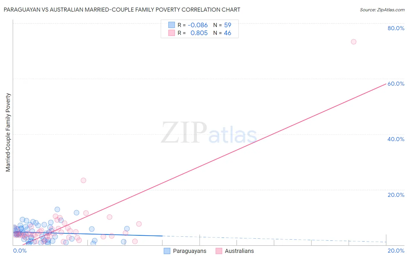 Paraguayan vs Australian Married-Couple Family Poverty