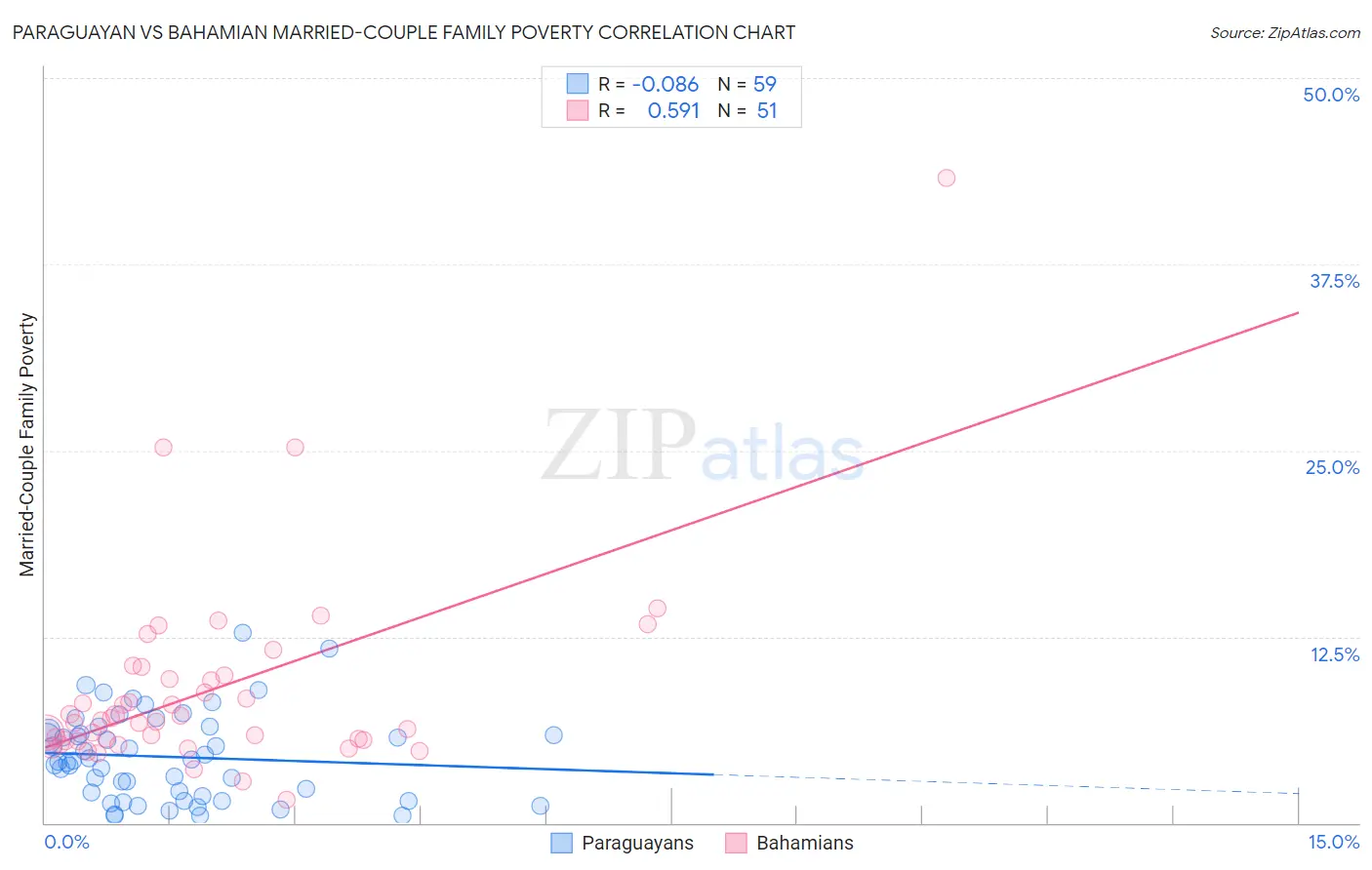 Paraguayan vs Bahamian Married-Couple Family Poverty