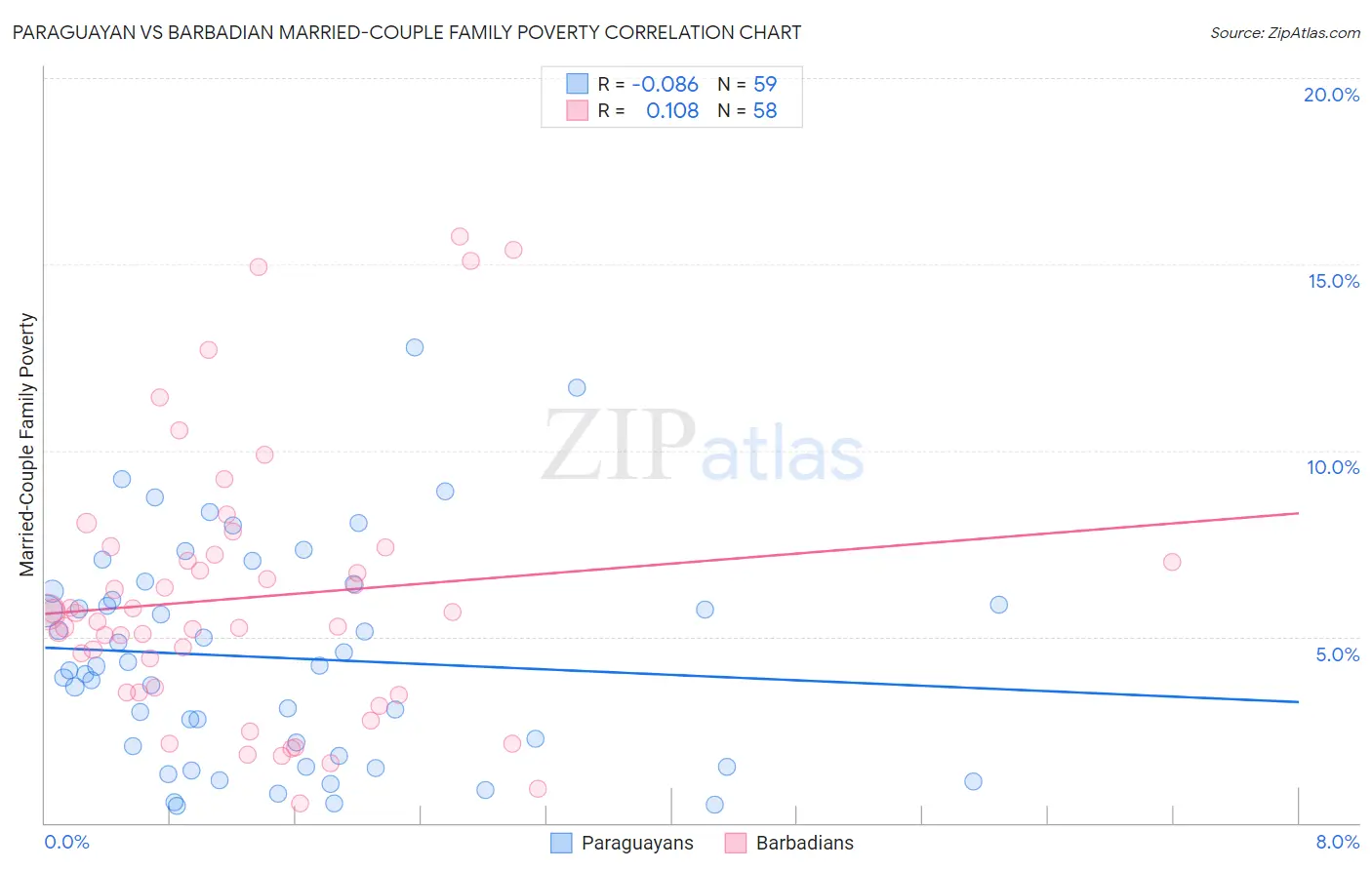 Paraguayan vs Barbadian Married-Couple Family Poverty