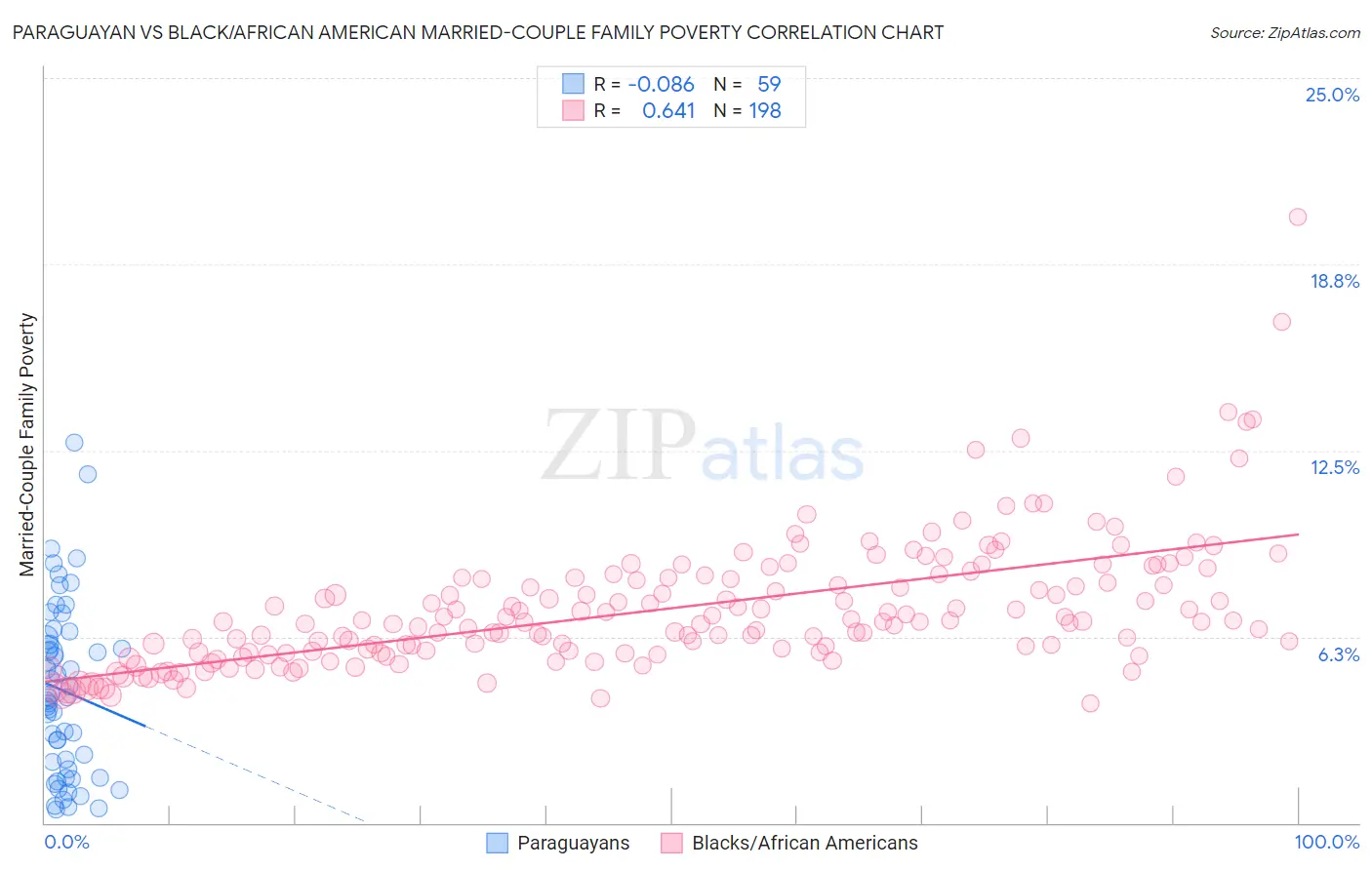 Paraguayan vs Black/African American Married-Couple Family Poverty