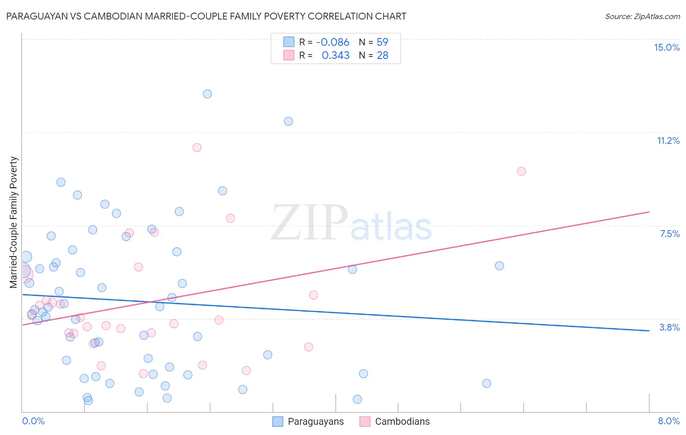 Paraguayan vs Cambodian Married-Couple Family Poverty