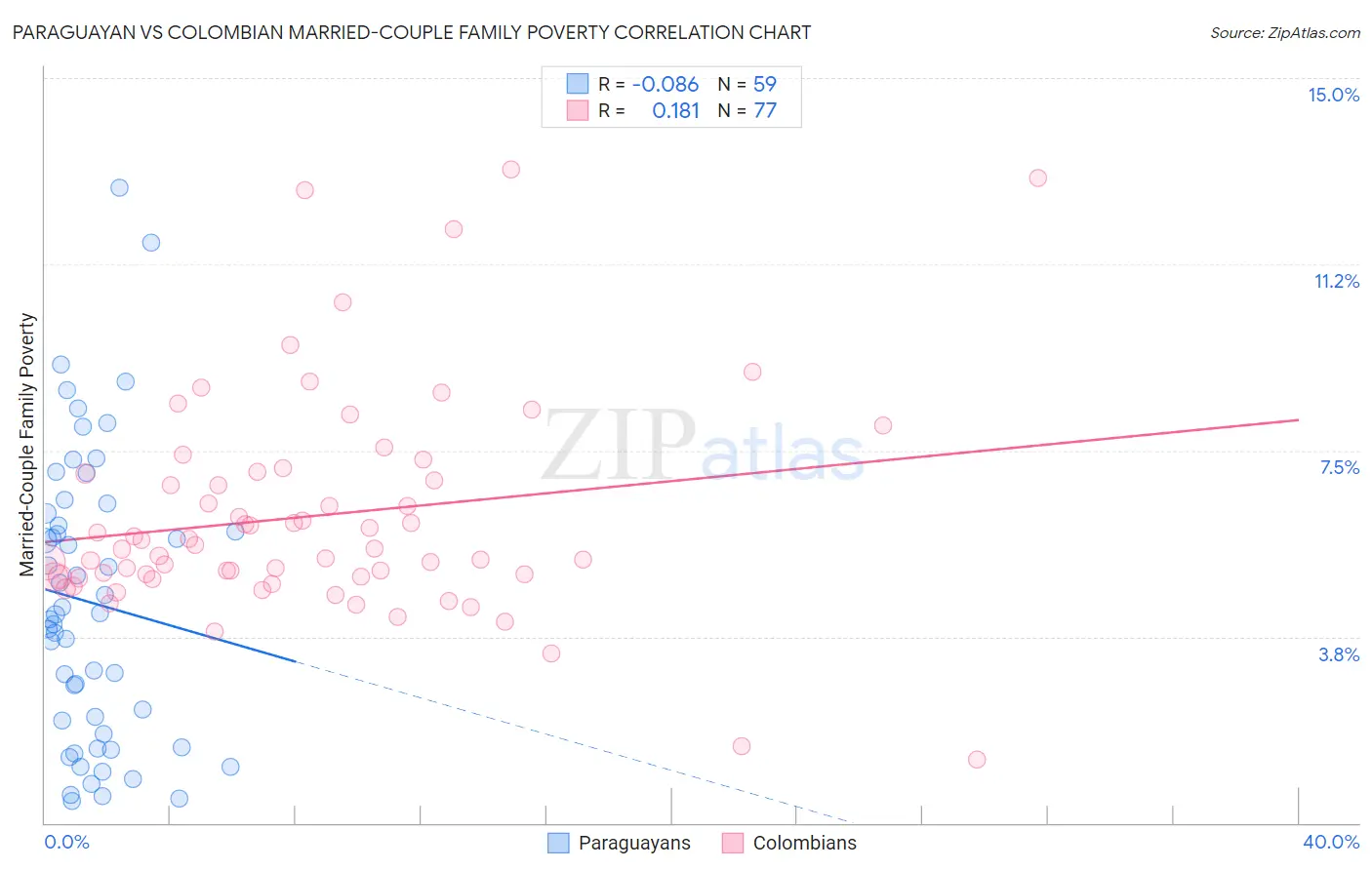 Paraguayan vs Colombian Married-Couple Family Poverty