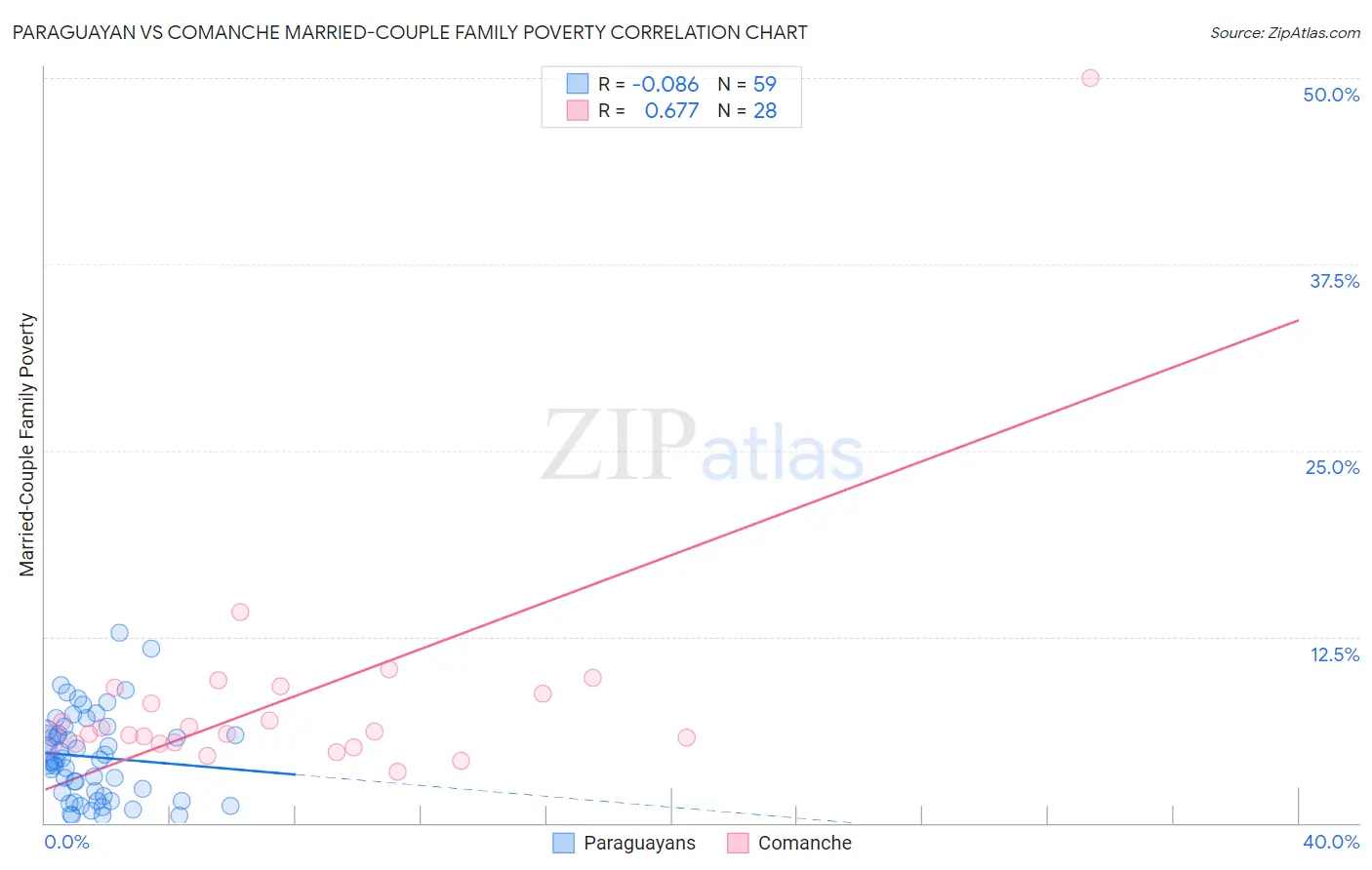 Paraguayan vs Comanche Married-Couple Family Poverty