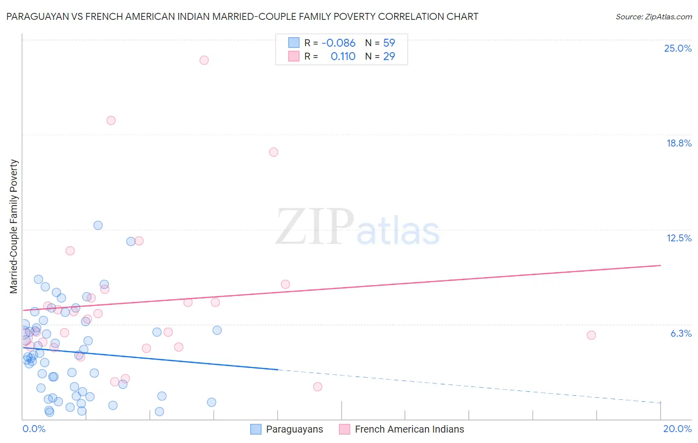 Paraguayan vs French American Indian Married-Couple Family Poverty