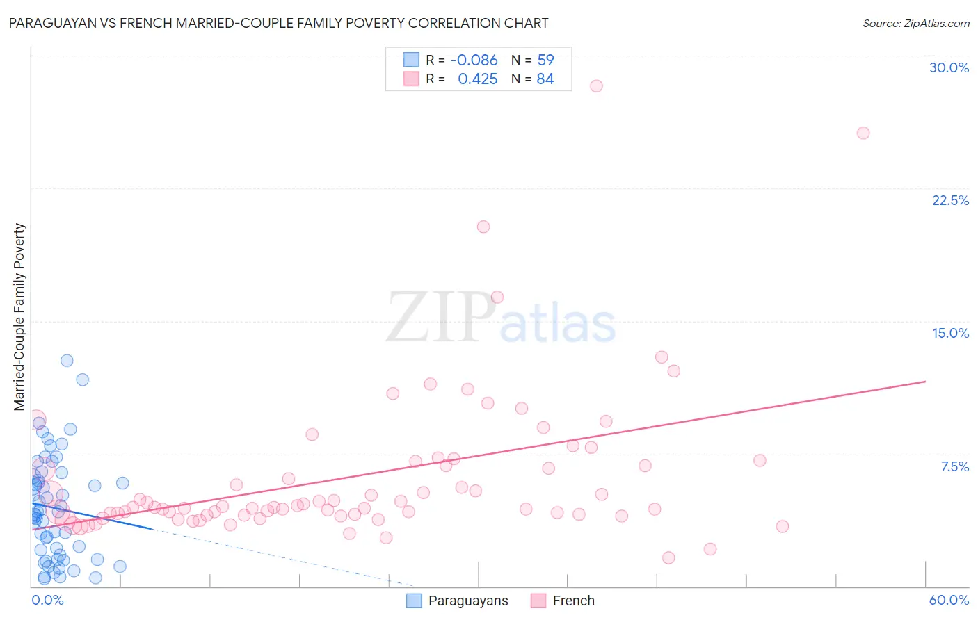 Paraguayan vs French Married-Couple Family Poverty