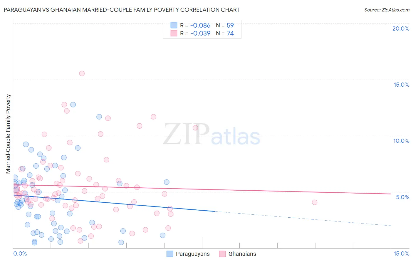 Paraguayan vs Ghanaian Married-Couple Family Poverty