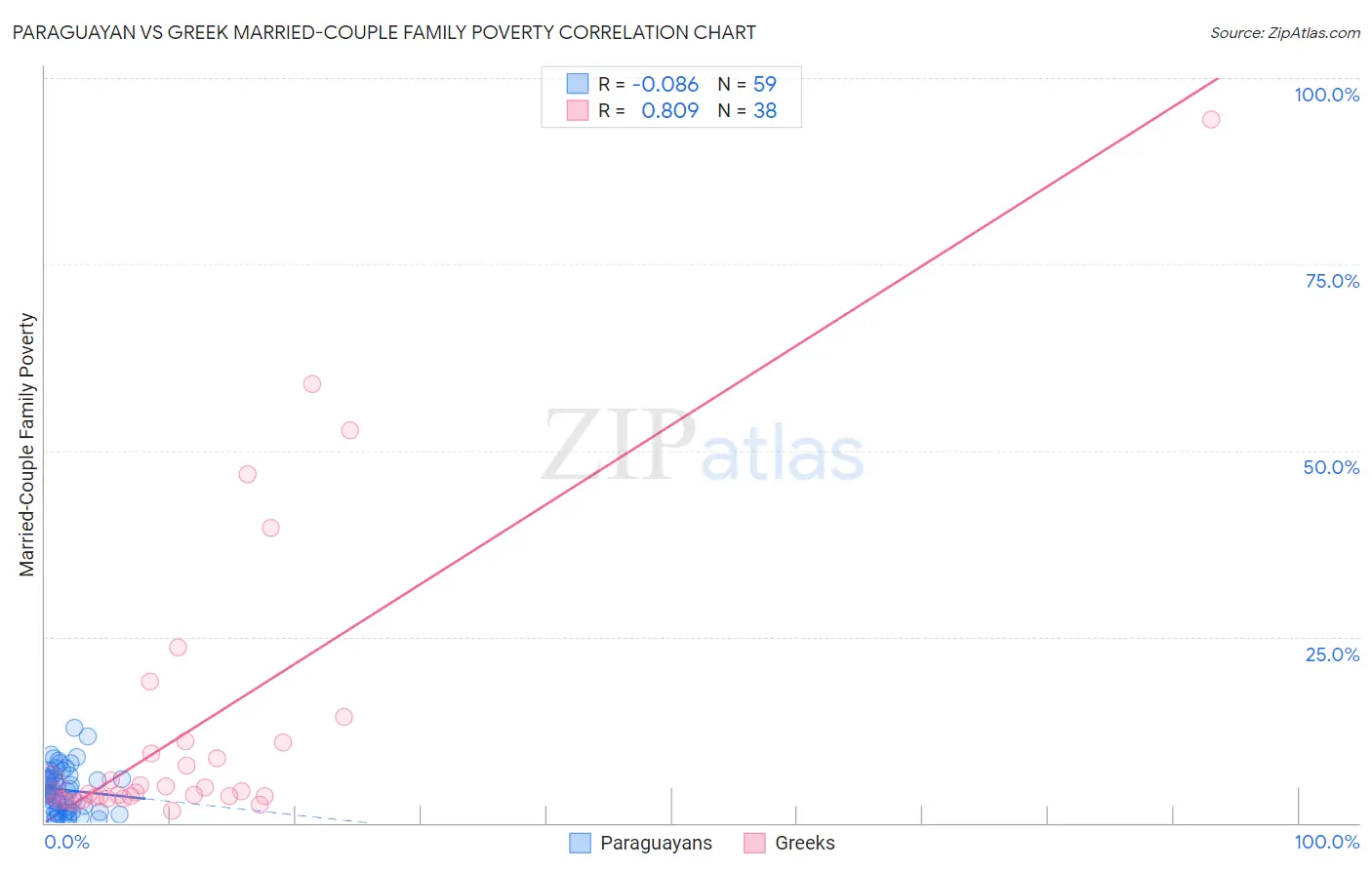 Paraguayan vs Greek Married-Couple Family Poverty