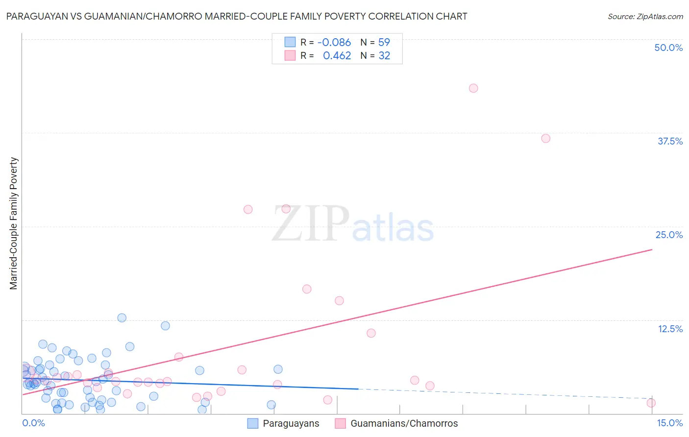 Paraguayan vs Guamanian/Chamorro Married-Couple Family Poverty
