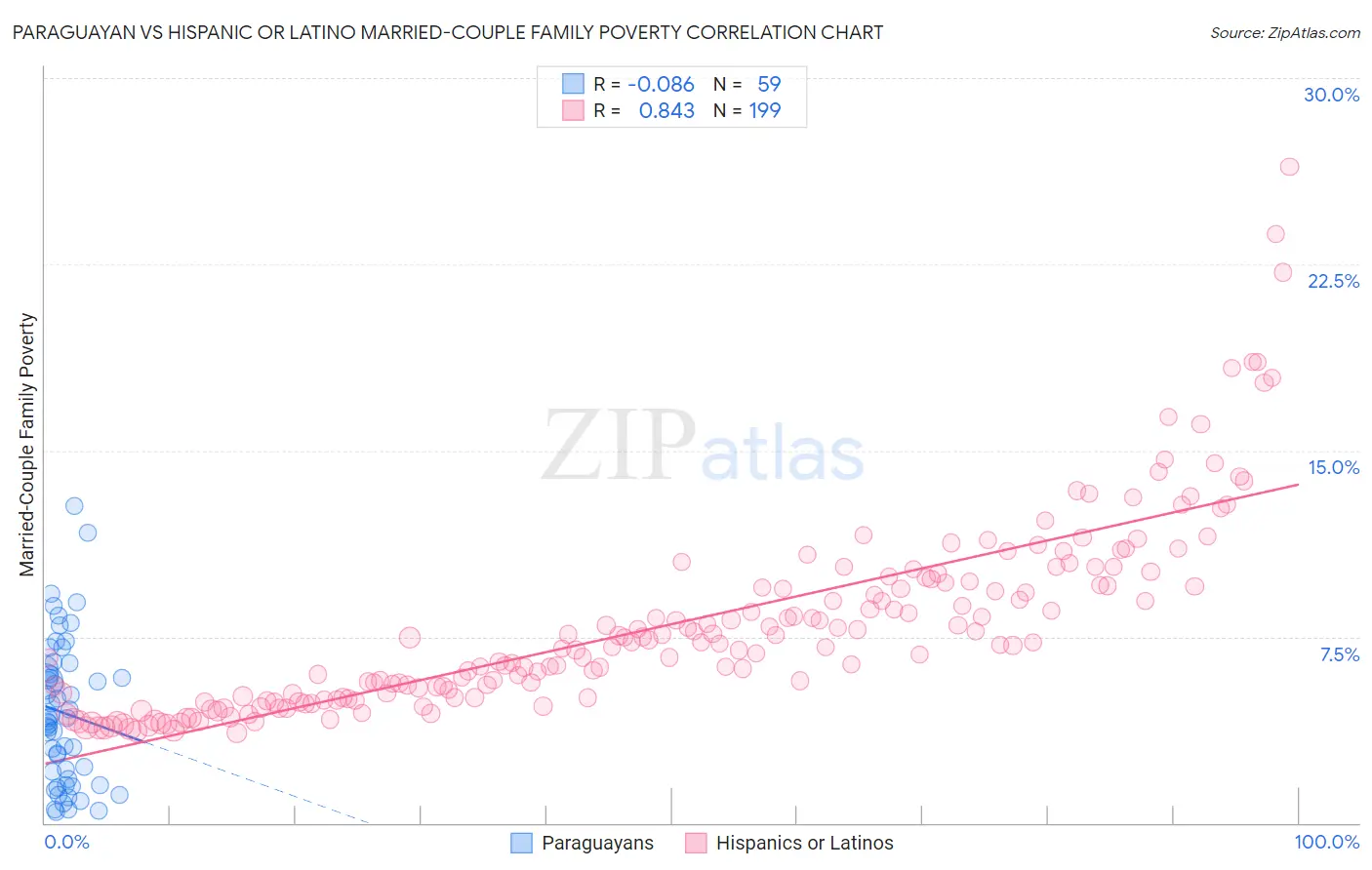 Paraguayan vs Hispanic or Latino Married-Couple Family Poverty